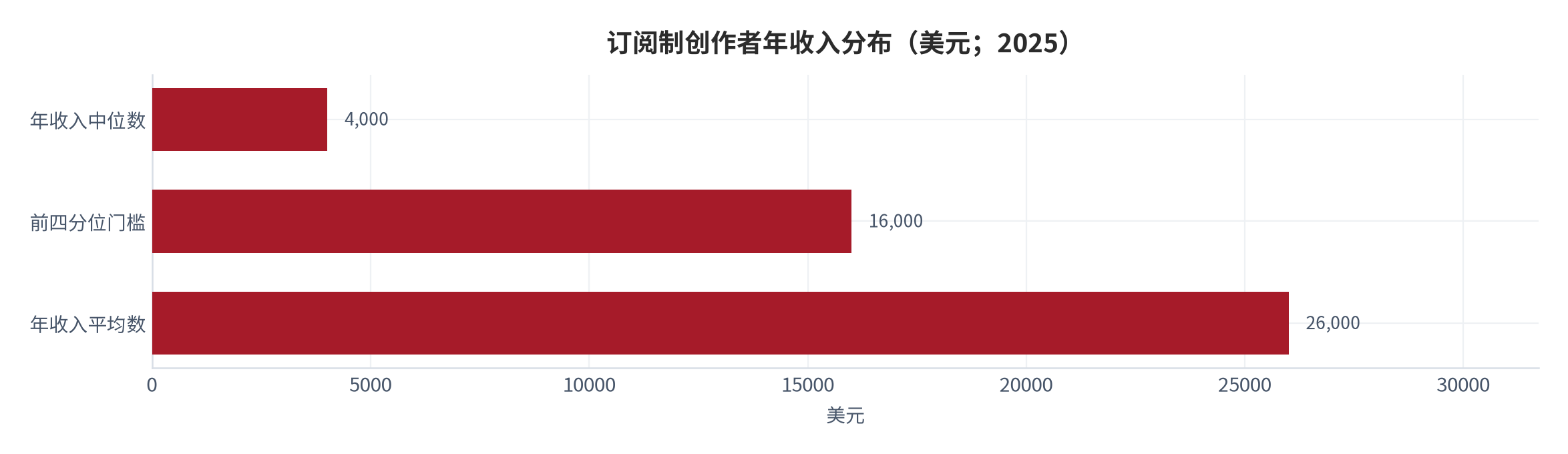 图 13：订阅制创作者年收入分布（美元；2025）。中位数 4,000 美元、前四分位门槛 16,000 美元、平均数 26,000 美元，中位数与平均数相差 6.5 倍。资料来源：平台统计数据 [8][10]