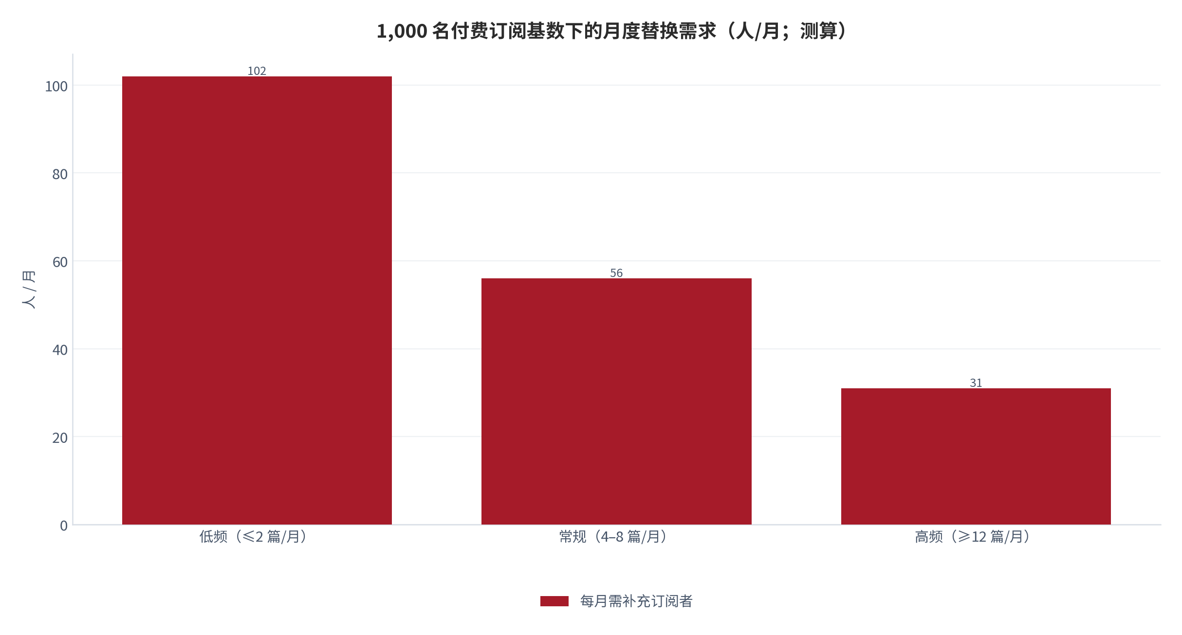 图 11:1,000 名付费订阅基数下的月度替换需求(人/月;测算)。低频组每月需补充 102 人、常规组 56 人、高频组 31 人。资料来源:测算