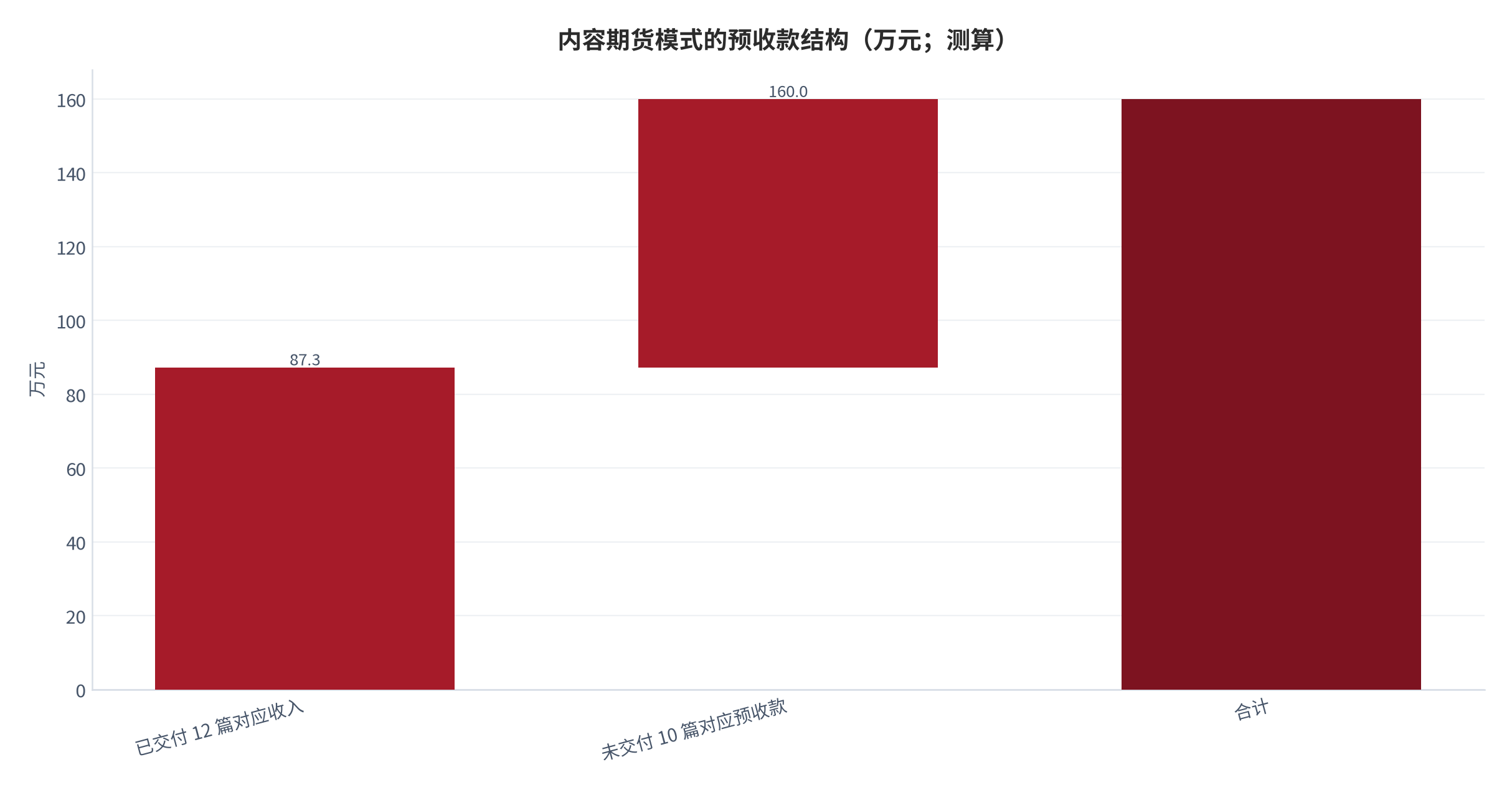 图 12：内容期货模式的预收款结构（万元；测算）。以 1,600 名订阅者、1,000 元定价、22 篇交付计划、已交付 12 篇测算，已交付对应收入 87.3 万元、未交付对应预收款 72.7 万元、合计 160.0 万元。资料来源：案例公开数据 [12]，测算