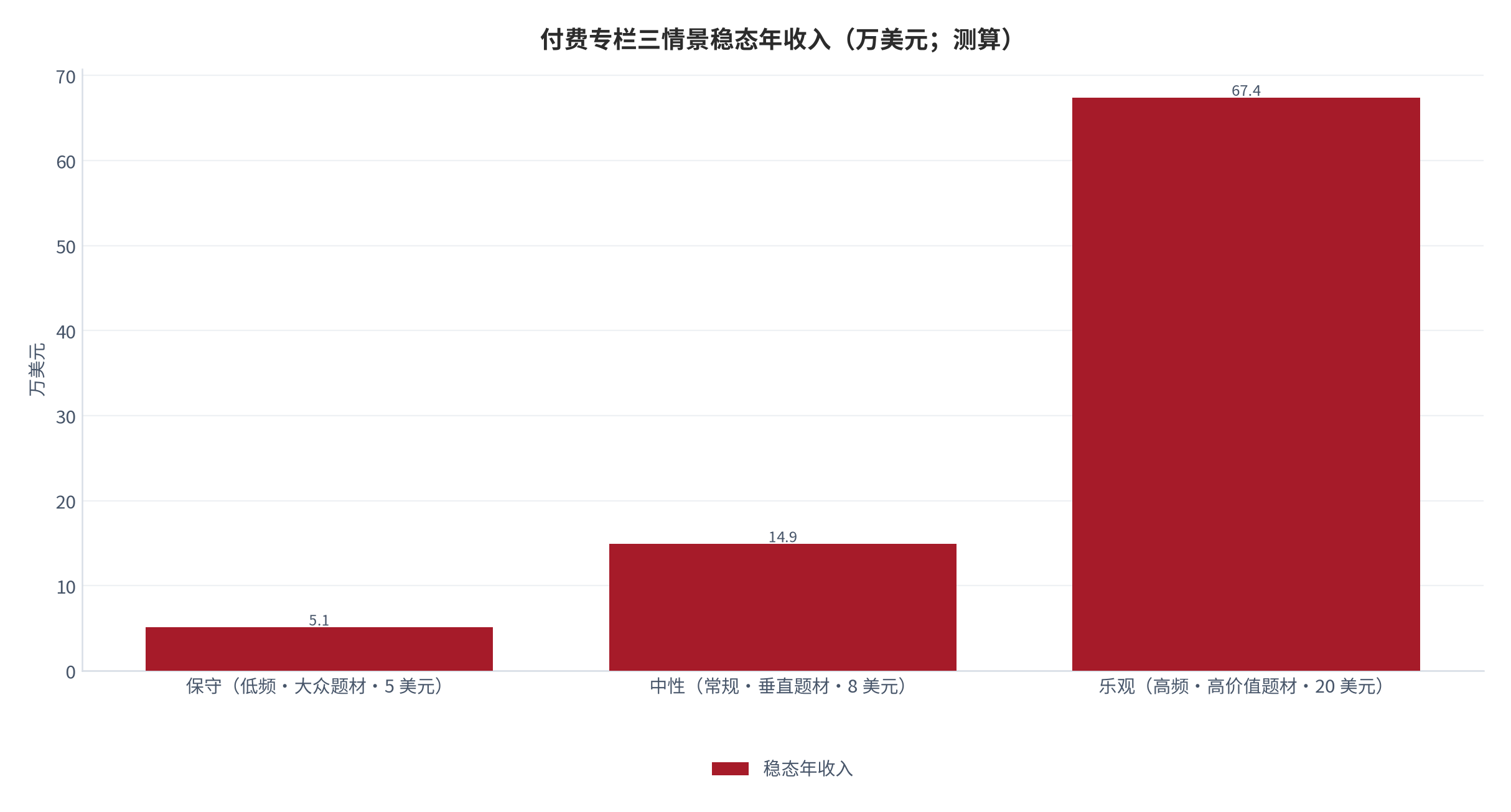 图 17:付费专栏三情景稳态年收入(万美元;测算)。保守情景 5.1 万美元、中性情景 14.9 万美元、乐观情景 67.4 万美元,差距 13.2 倍。资料来源:测算