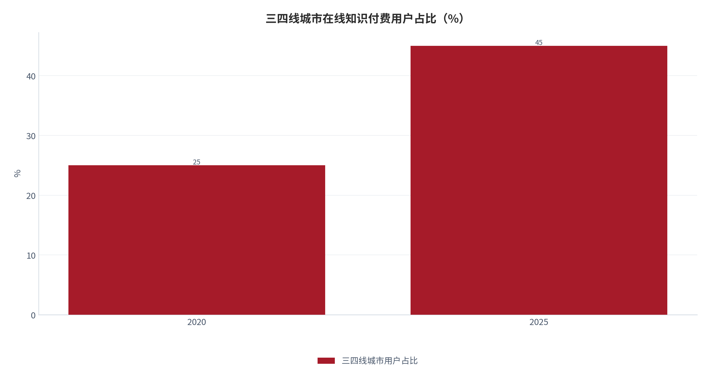 图 15：三四线城市在线知识付费用户占比（%）。从 2020 年的 25% 升至 2025 年的 45%，提升 20 个百分点，年均增速超一线城市 2 倍。资料来源：行业统计 [4]