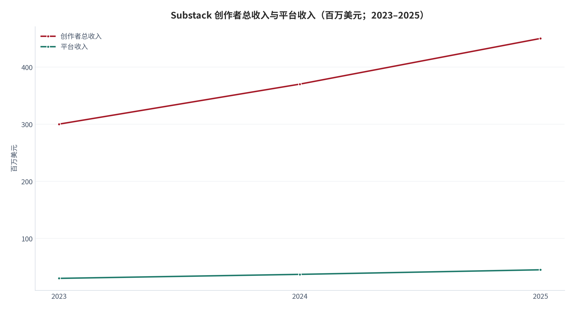 图 14：Substack 创作者总收入与平台收入（百万美元；2023–2025）。创作者总收入从 3.0 亿美元增至 4.5 亿美元（三年 1.5 倍），平台收入从 3,000 万美元增至 4,500 万美元，平台按 10% 固定比例抽成。资料来源：平台与第三方研究口径 [8][9]