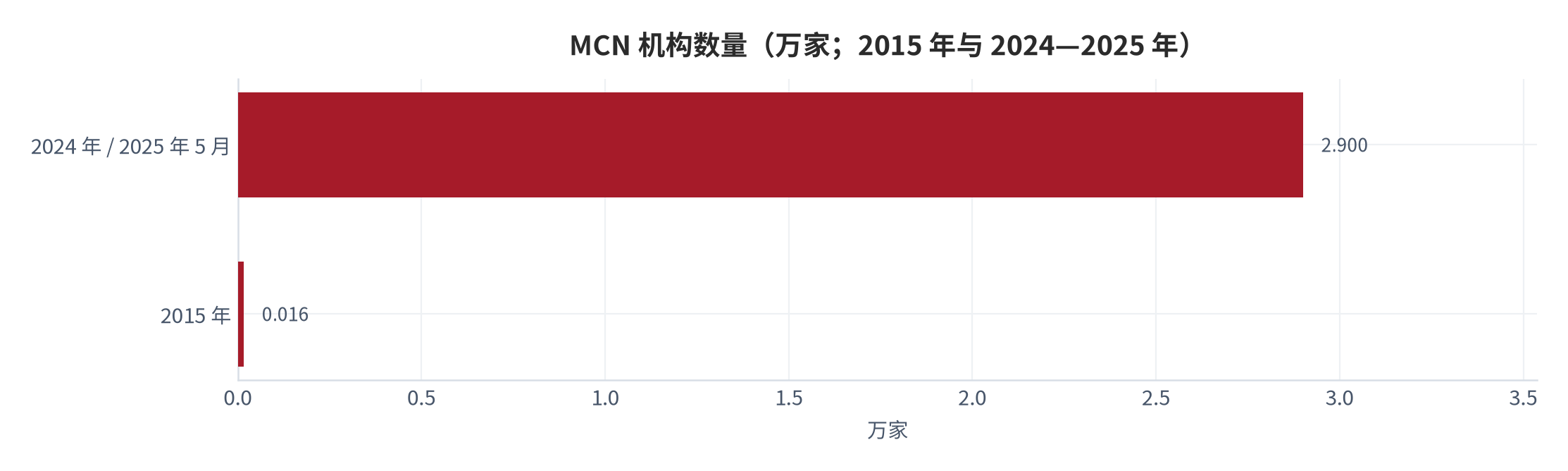 图 1：MCN 机构数量（万家；2015 年与 2024—2025 年）。2015 年数据为 160 家、换算为 0.016 万家。资料来源：人民网 [1]、新浪财经 [5]