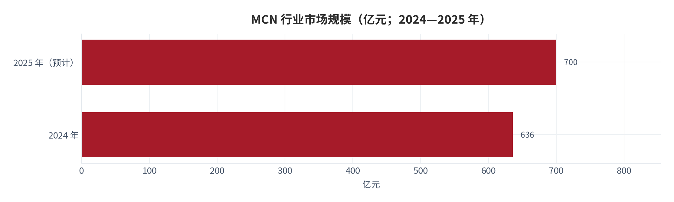 图 3：MCN 行业市场规模（亿元；2024—2025 年）。2025 年为机构预测值。资料来源：人民网 [1]、腾讯新闻 [3]、百度百科 [4]