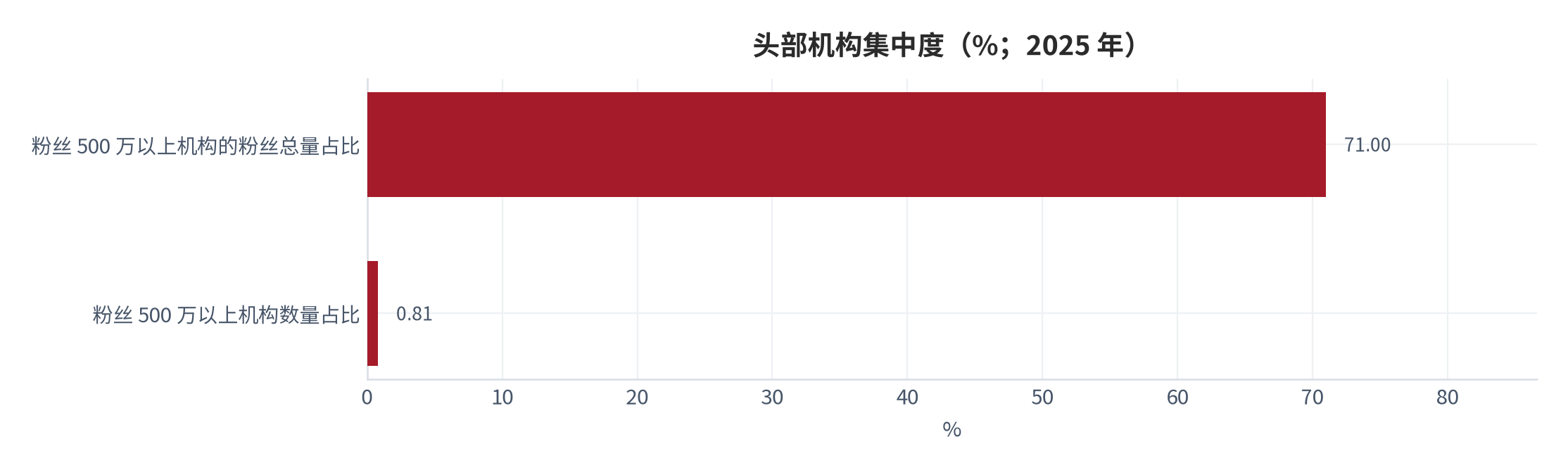 图 4：头部机构集中度（%；2025 年）。0.81% 的机构数量占比对应 71% 的粉丝总量占比。资料来源：蚌埠市人力资源和社会保障局 [2]