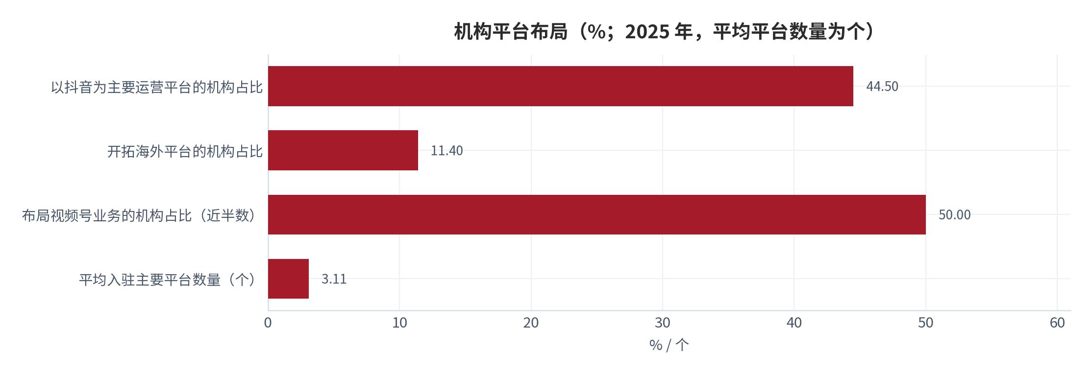 图 5：机构平台布局（%；2025 年）。图中「平均入驻主要平台数量」一项的单位为个，其余为百分比。资料来源：蚌埠市人力资源和社会保障局 [2]、腾讯新闻 [3]