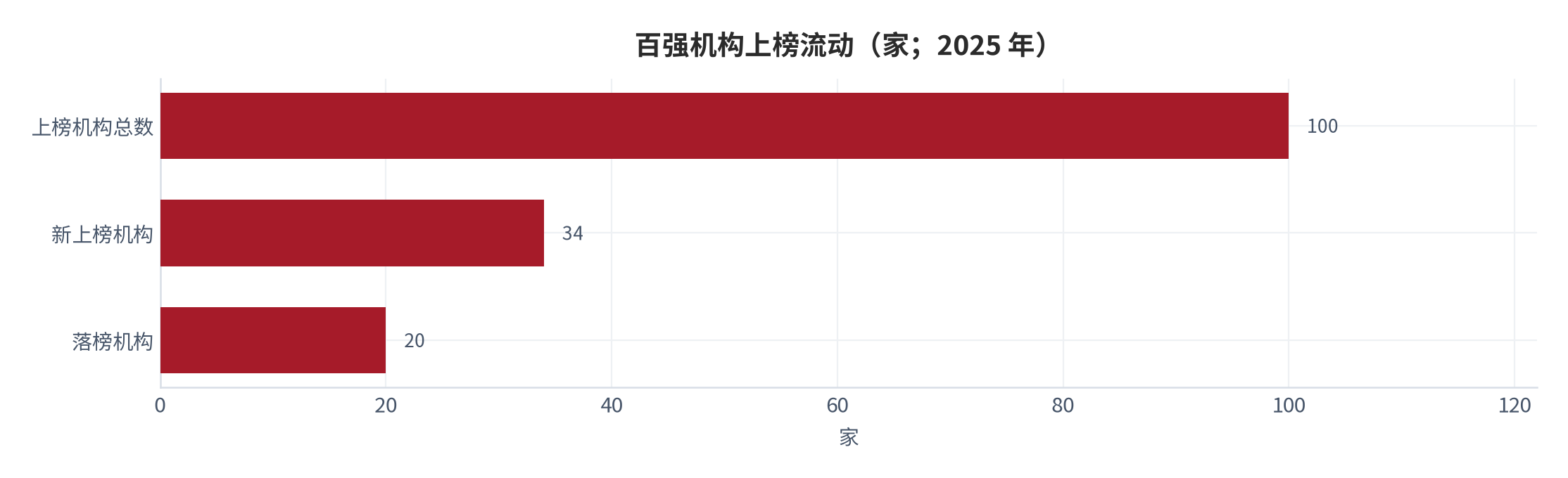 图 17：百强机构上榜流动（家；2025 年）。34 家新上榜与 20 家落榜并存，说明头部阵营的稳定性低于其集中度所暗示的水平。资料来源：新浪财经 [5]