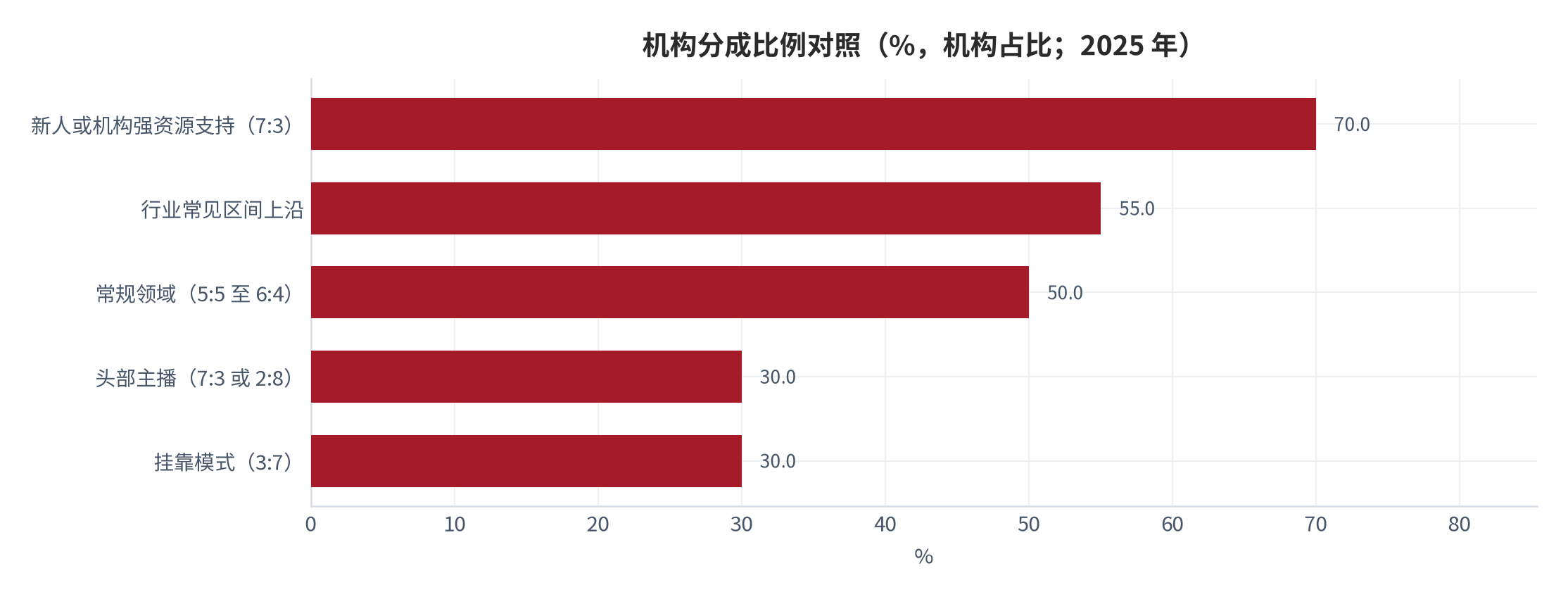 图 7：机构分成比例对照（%，机构占比；2025 年）。新人场景下机构占比最高，头部创作者场景下最低。资料来源：百度百科 [4]、找法网 [6]、正金创业服务 [7]、淘宝好物网 [8]
