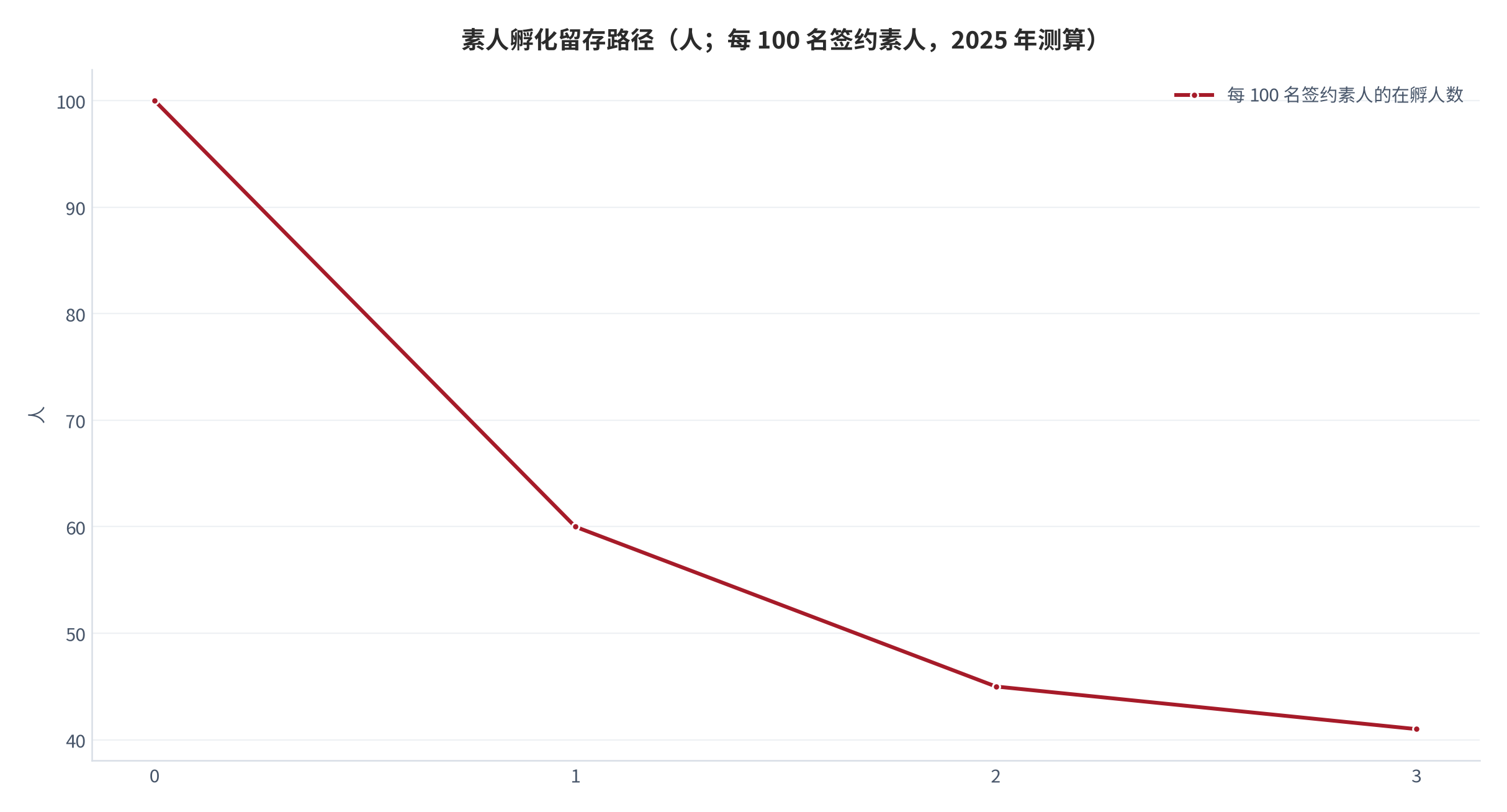 图 8：素人孵化留存路径（人；每 100 名签约素人，2025 年测算）。首月淘汰率按 40% [9]，第二、三个月淘汰率按行业路径假定。资料来源：淘宝好物网 [9]、腾讯新闻 [12]，测算