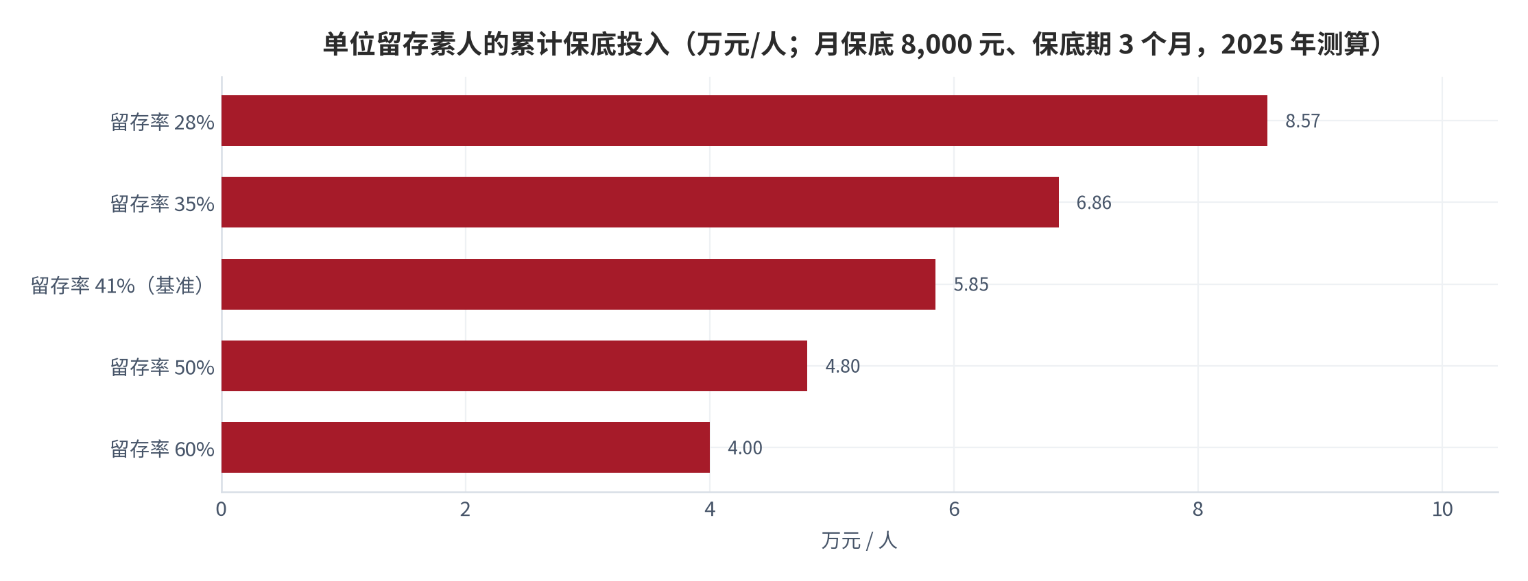 图 9：单位留存素人的累计保底投入（万元/人；月保底 8,000 元、保底期 3 个月，2025 年测算）。分母为三个月末的在册素人人数。资料来源：淘宝好物网 [9]、腾讯新闻 [12]，测算