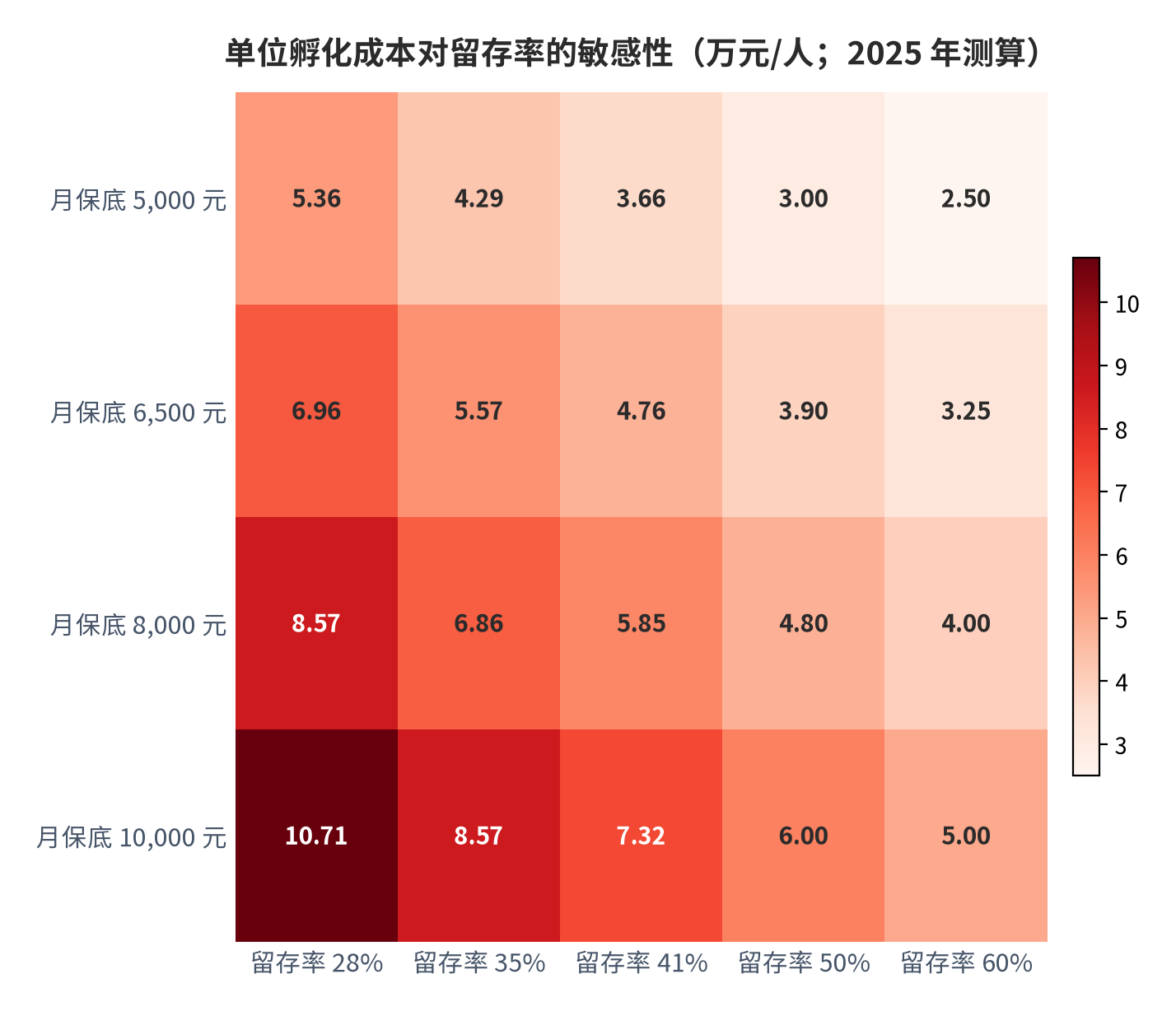 图 10：单位孵化成本对留存率的敏感性（万元/人；2025 年测算）。每个单元格为（月保底 × 3）÷ 留存率。资料来源：淘宝好物网 [9][10]、腾讯新闻 [12]、3835 网 [13]，测算