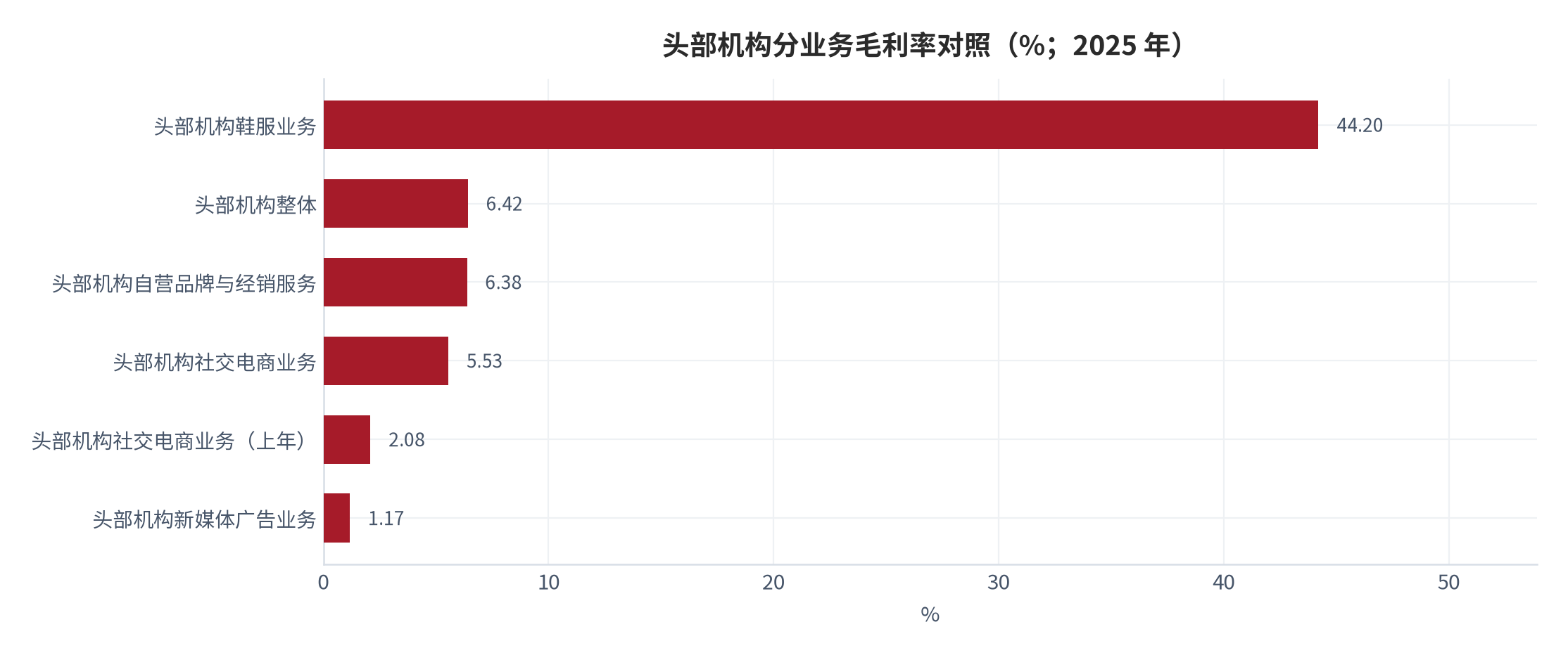 图 12：头部机构分业务毛利率对照（%；2025 年）。社交电商、自营品牌与新媒体广告三项业务的毛利率均显著低于鞋服业务。资料来源：北京商报 [14]、第一财经商业数据中心 [16]