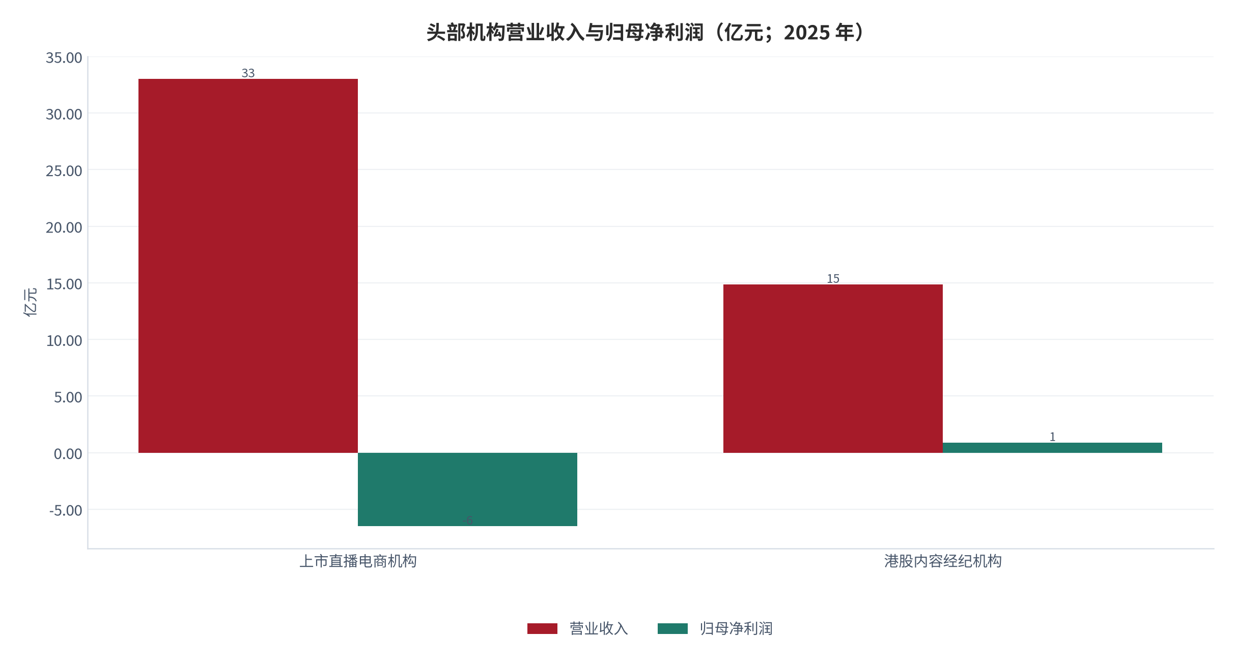 图 14：头部机构营业收入与归母净利润（亿元；2025 年）。上市直播电商机构为亏损样本，港股内容经纪机构为盈利样本。资料来源：北京商报 [14]、证券时报网 [15]、第一财经商业数据中心 [16]、港交所业绩公告 [19]