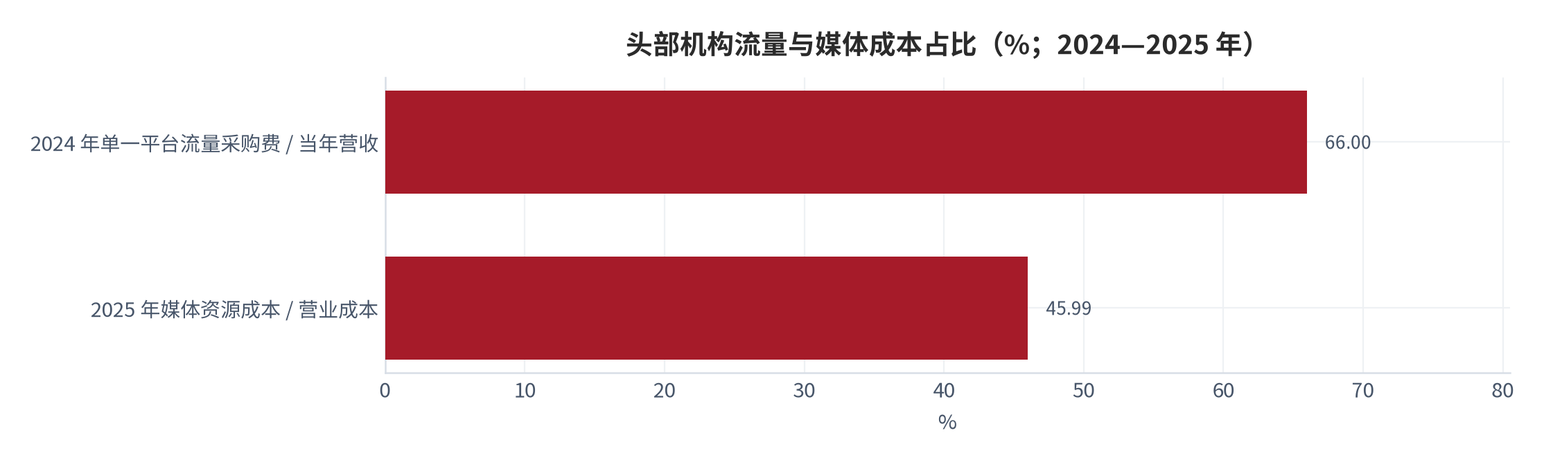图 13：头部机构流量与媒体成本占比（%；2024—2025 年）。2024 年为向单一平台支付的流量采购费占当年营收的比重；2025 年为媒体资源成本占营业成本的比重。资料来源：第一财经商业数据中心 [16]