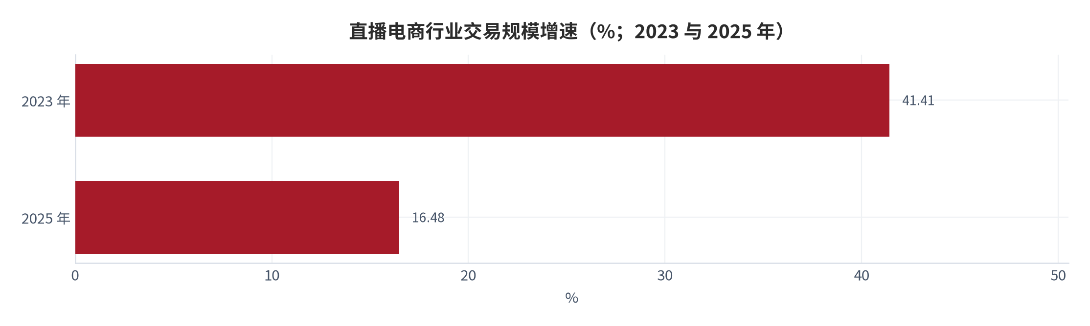 图 16：直播电商行业交易规模增速（%；2023 与 2025 年）。两年间增速下降 24.93 个百分点。资料来源：北京商报 [14]