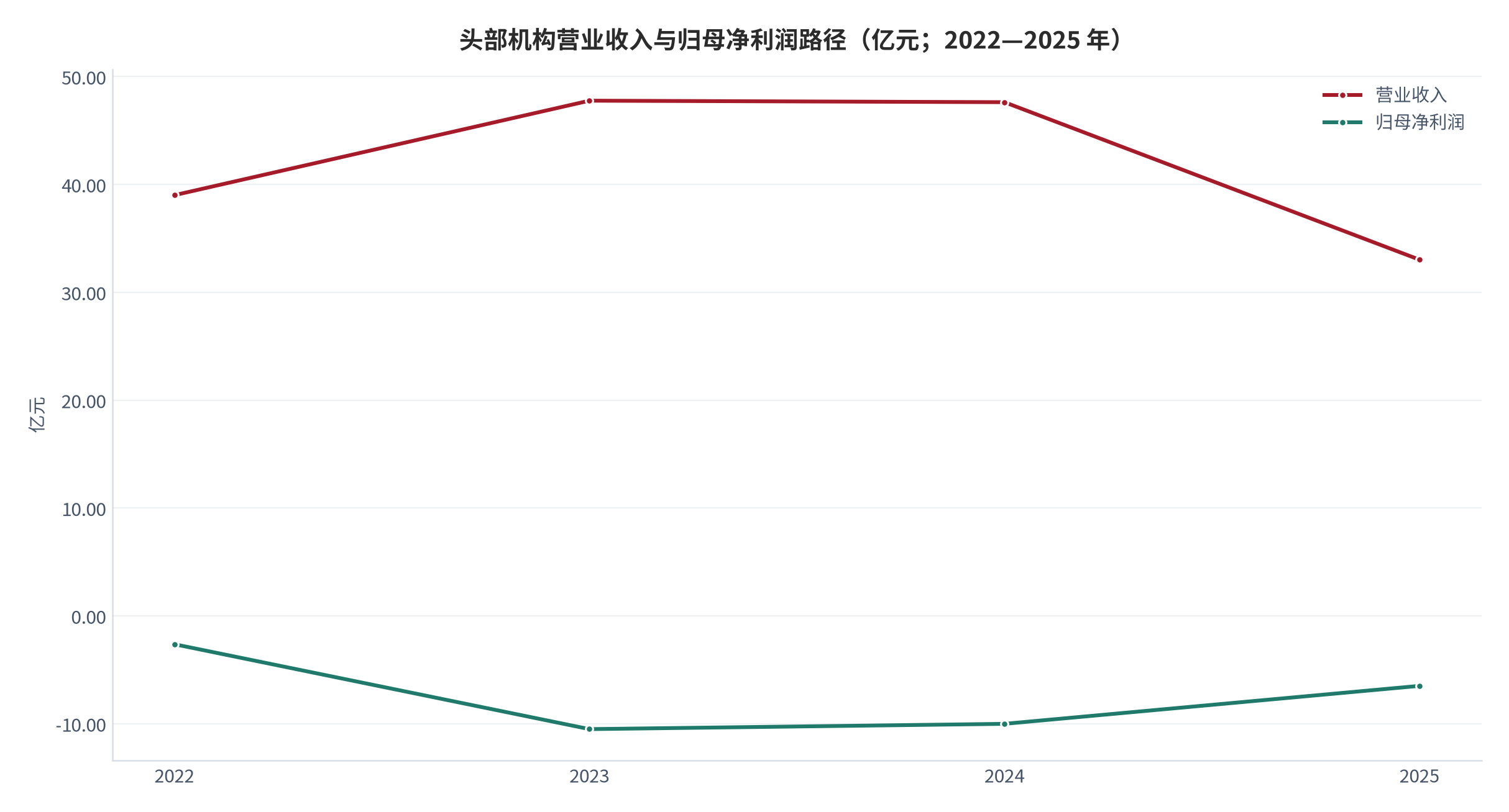 图 15：头部机构营业收入与归母净利润路径（亿元；2022—2025 年）。该样本自 2021 年全面转型直播电商以来连续亏损。资料来源：第一财经商业数据中心 [16]