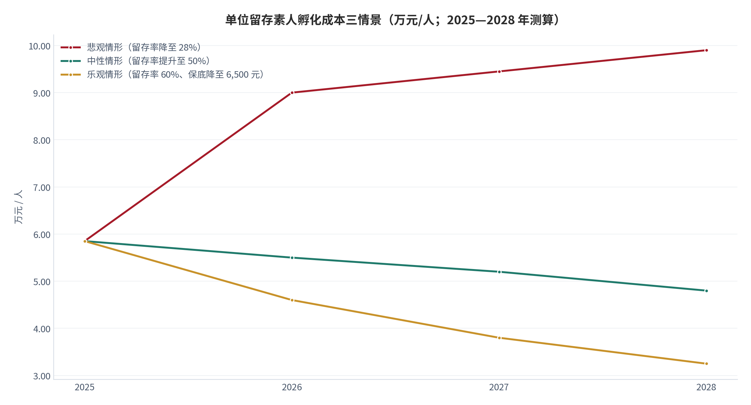 图 18：单位留存素人孵化成本三情景（万元/人；2025—2028 年测算）。三种情景共用 2025 年基准值，差异来自留存率与保底金额的假设。资料来源：淘宝好物网 [9]、腾讯新闻 [12]，测算