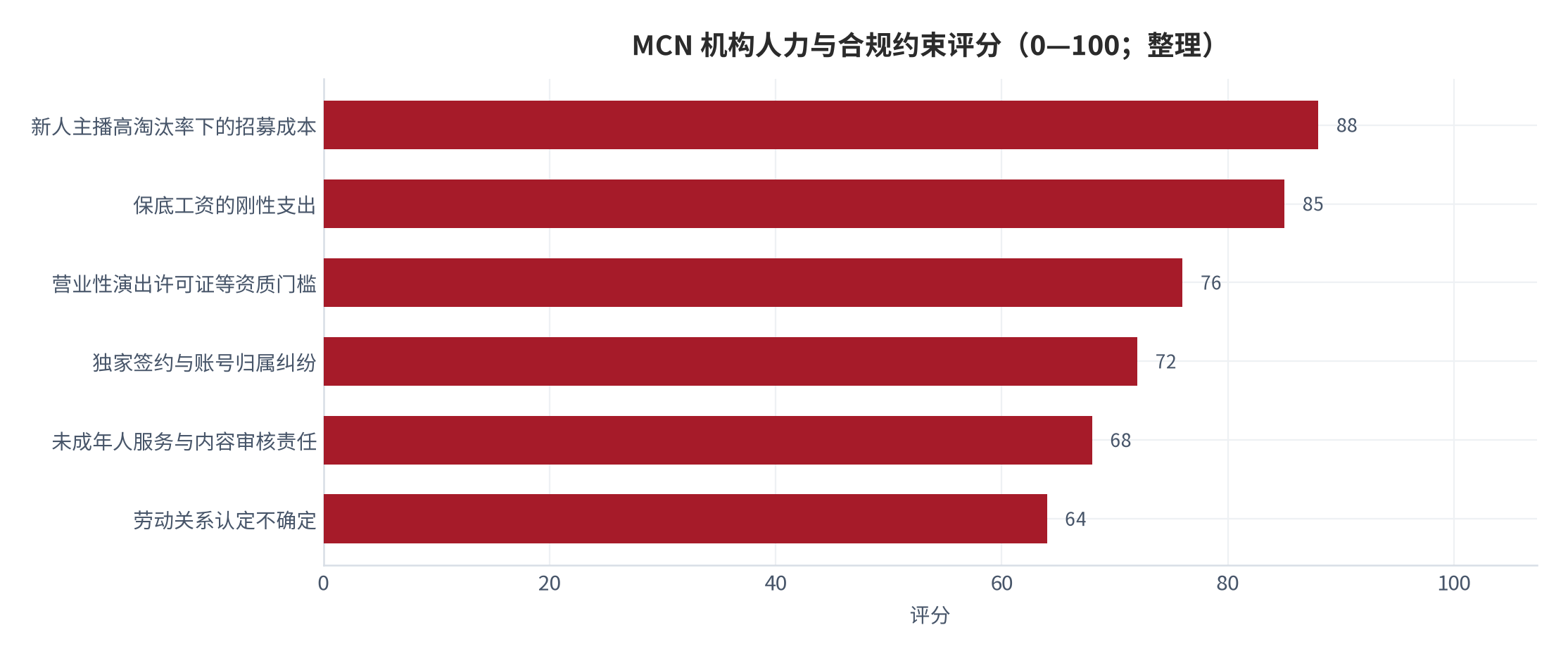 图 19：MCN 机构人力与合规约束评分（0—100；整理）。评分为本报告基于公开信息的主观排序，不代表概率估计。资料来源：本报告整理，综合 [4][6][7][9][11][12][13][18]