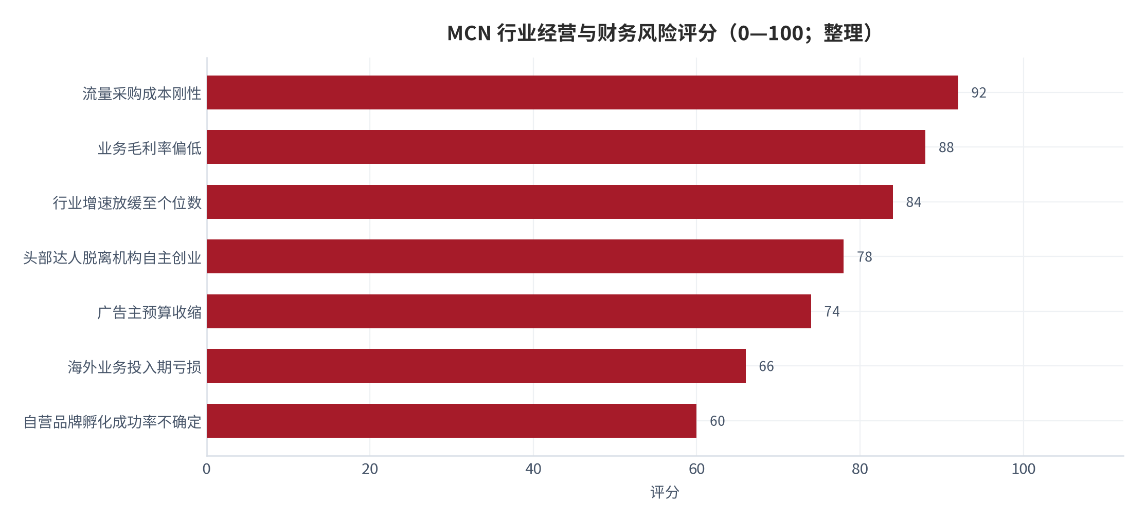 图 20：MCN 行业经营与财务风险评分（0—100；整理）。流量采购成本刚性与毛利率偏低位列前两位。资料来源：本报告整理，综合 [3][5][14][15][16][17]