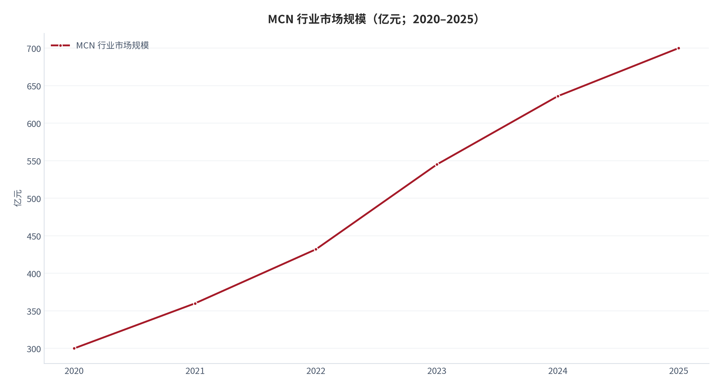 图 1：MCN 行业市场规模（亿元；2020–2025）。2024 年为统计值 636 亿元、2025 年为预计值 700 亿元，2020–2023 年按各年公开增速回推的测算值。资料来源：行业协会年度报告口径 [9]，测算