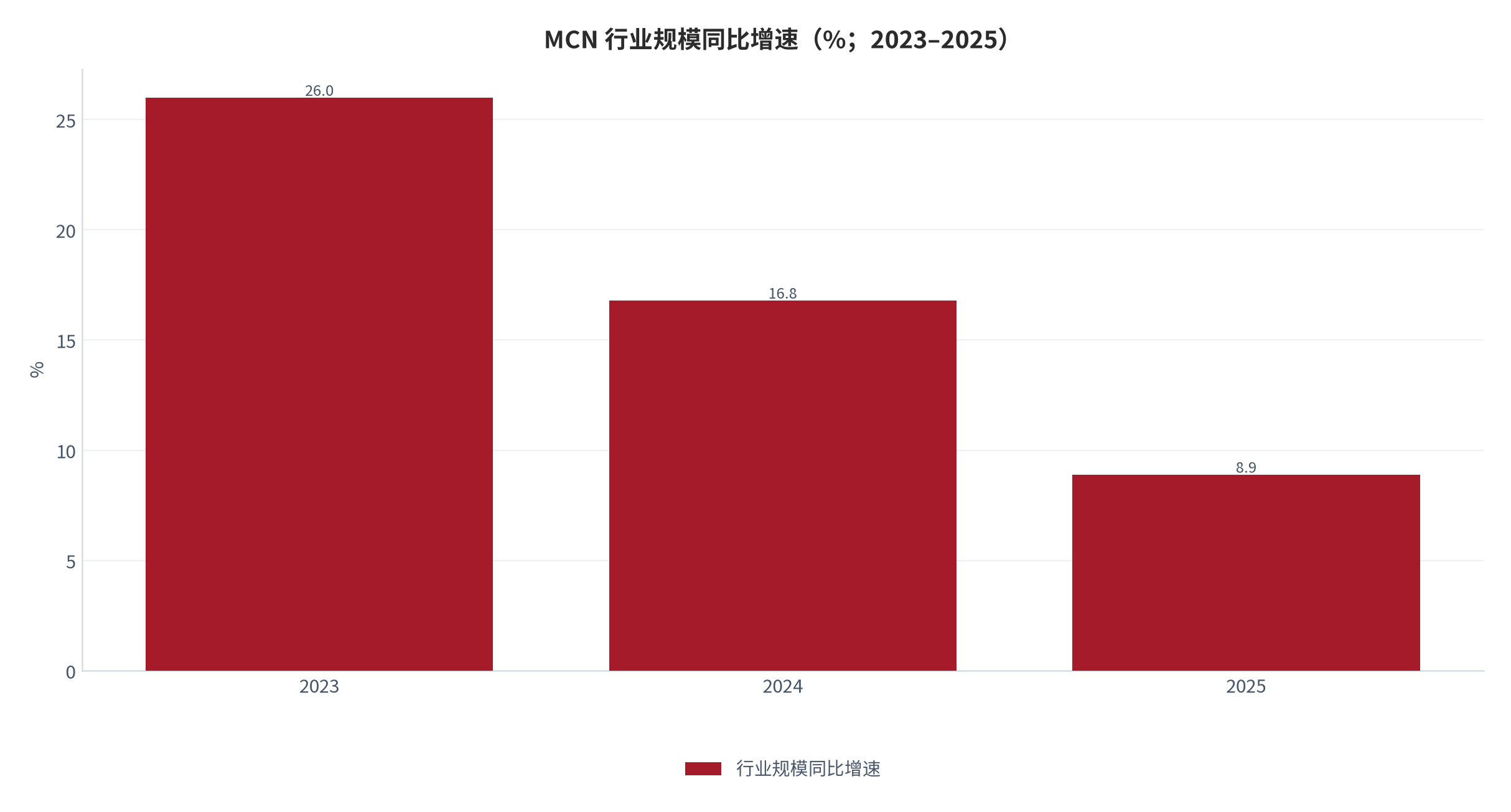 图 2：MCN 行业规模同比增速（%；2023–2025）。2023 年 26% 以上、2024 年 16.8%、2025 年预计 8.9%。资料来源：行业协会年度报告口径 [9]
