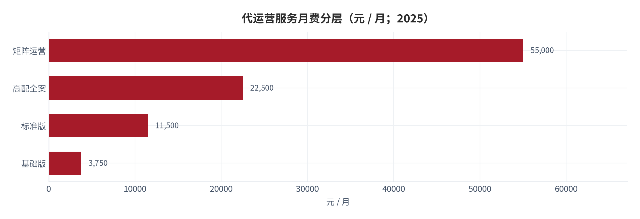 图 5：代运营服务月费分层（元 / 月；2025）。基础版约 3,750 元、标准版约 11,500 元、高配全案约 22,500 元、矩阵运营约 55,000 元，均取公开报价区间中值。资料来源：市场报价调研汇总 [1][3][4]