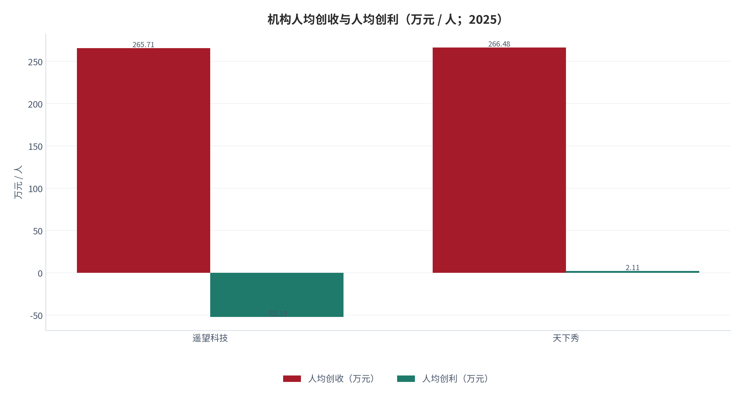 图 12：机构人均创收与人均创利（万元 / 人；2025）。遥望科技人均创收 265.71 万元、人均创利 -52.19 万元；天下秀人均创收 266.48 万元、人均创利 2.11 万元。资料来源：上市公司年度报告 [6][7]