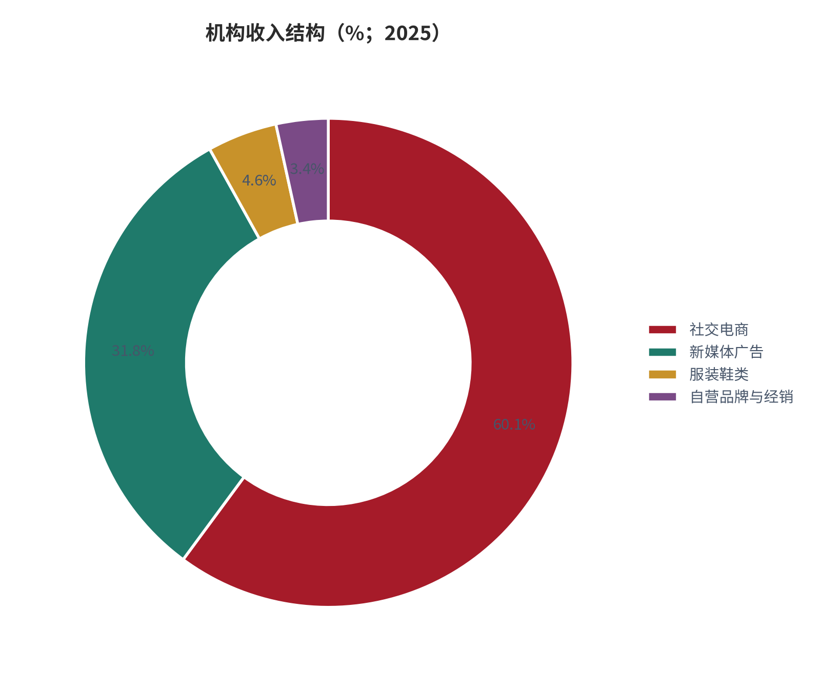 图 10：机构收入结构（%；2025）。社交电商 59.58%、新媒体广告 31.54%、服装鞋类 4.58%、自营品牌与经销 3.41%。资料来源：上市公司年度报告 [6]