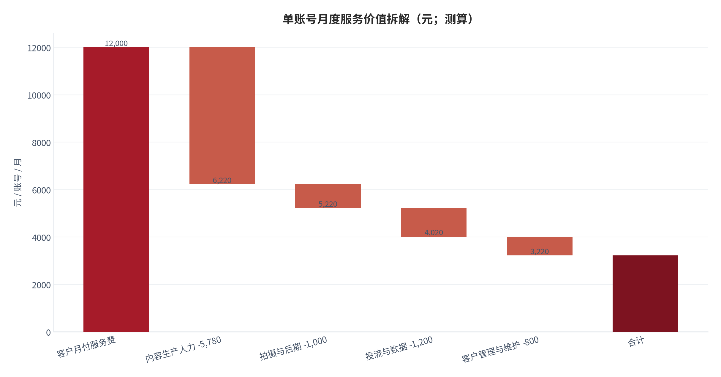 图 9:单账号月度服务价值拆解(元;测算)。以标准版服务月费 12,000 元为基准,依次扣减内容生产人力、拍摄与后期、投流与数据、客户管理四项成本,剩余约 2,980 元。资料来源:测算