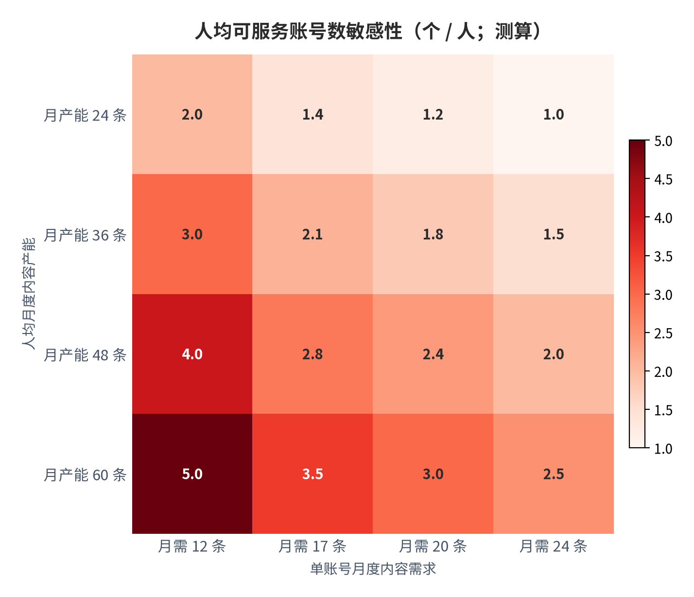 图 8:人均可服务账号数敏感性(个 / 人;测算)。行变量为人均月度内容产能、列变量为单账号月度内容需求。中性组合为月产能 36 条、月需 17 条,对应 2.1 个账号。资料来源:测算