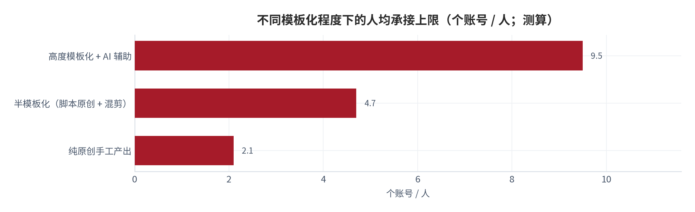 图 13:不同模板化程度下的人均承接上限(个账号 / 人;测算)。纯原创手工约 2.1 个、半模板化约 4.7 个、高度模板化约 9.5 个。资料来源:测算