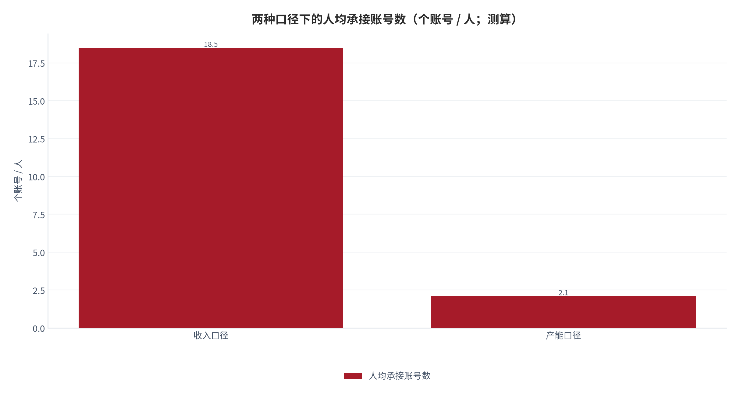 图 7：两种口径下的人均承接账号数（个账号 / 人；测算）。收入口径由人均创收 265.71 万元 [6]除以单账号年费 14.4 万元 [1]得到；产能口径由人均月产能 36 条除以单账号月需求 17 条得到。资料来源：测算