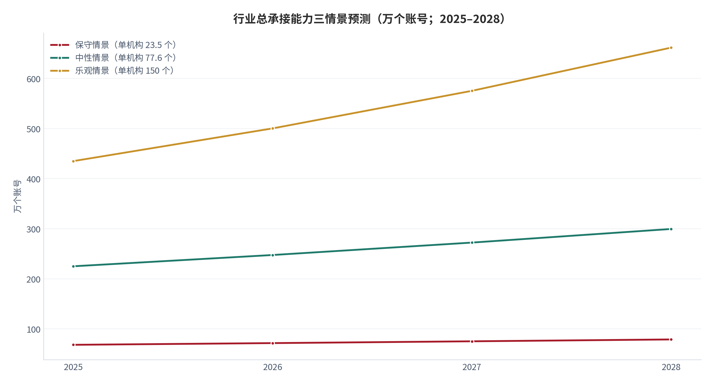 图 15:行业总承接能力三情景预测(万个账号;2025–2028)。2025 年基数分别取 68.2 万 / 225.0 万 / 435.0 万个账号,三情景年化增速取 5% / 10% / 15%。资料来源:测算