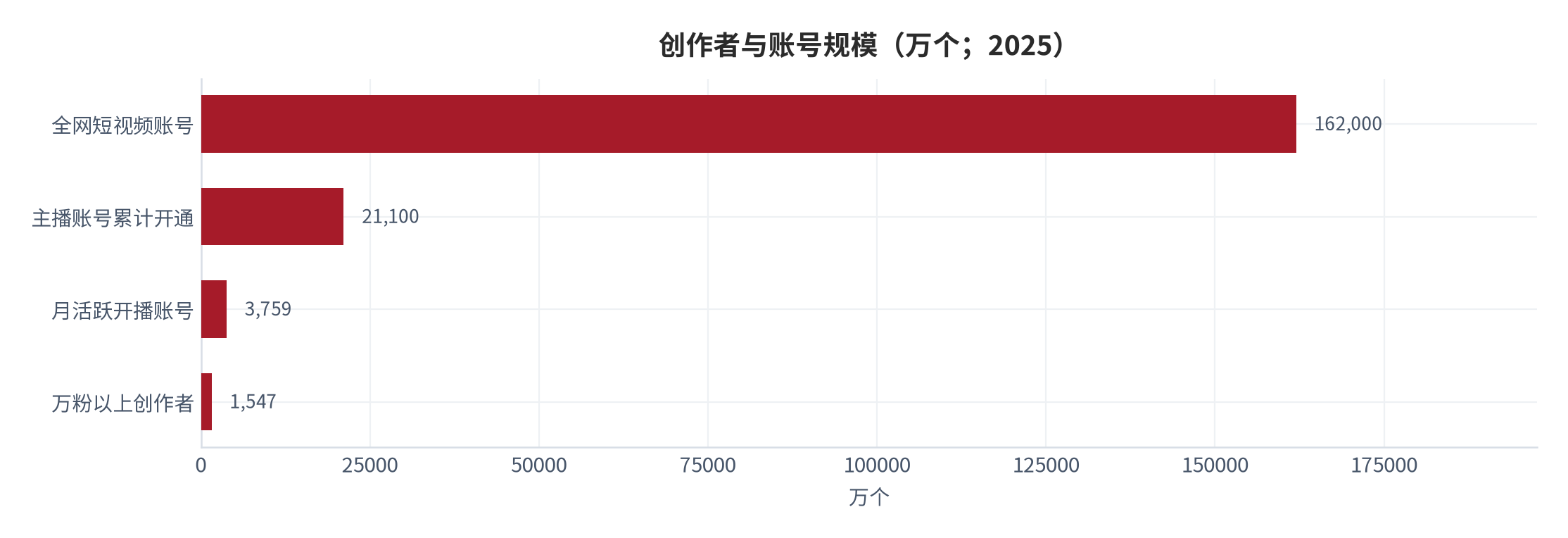图 3：创作者与账号规模（万个；2025）。全网短视频账号 16.2 亿个、主播账号累计开通近 2.11 亿个、月活跃开播账号约 3,759 万个、万粉以上创作者 1,547 万个。资料来源：行业协会统计口径 [12]