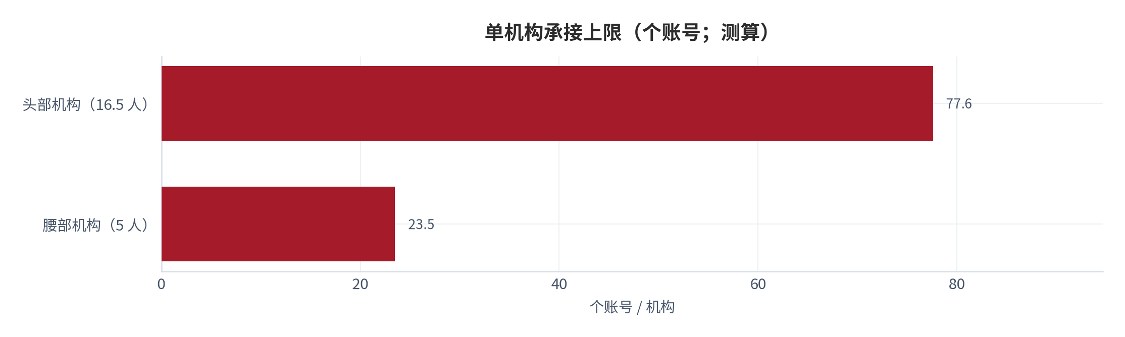 图 6：单机构承接上限（个账号；测算）。腰部机构按 5 人团队、头部机构按 16.5 人团队的公开口径 [10]，人均承接上限取半模板化下的 4.7 个账号。资料来源：测算