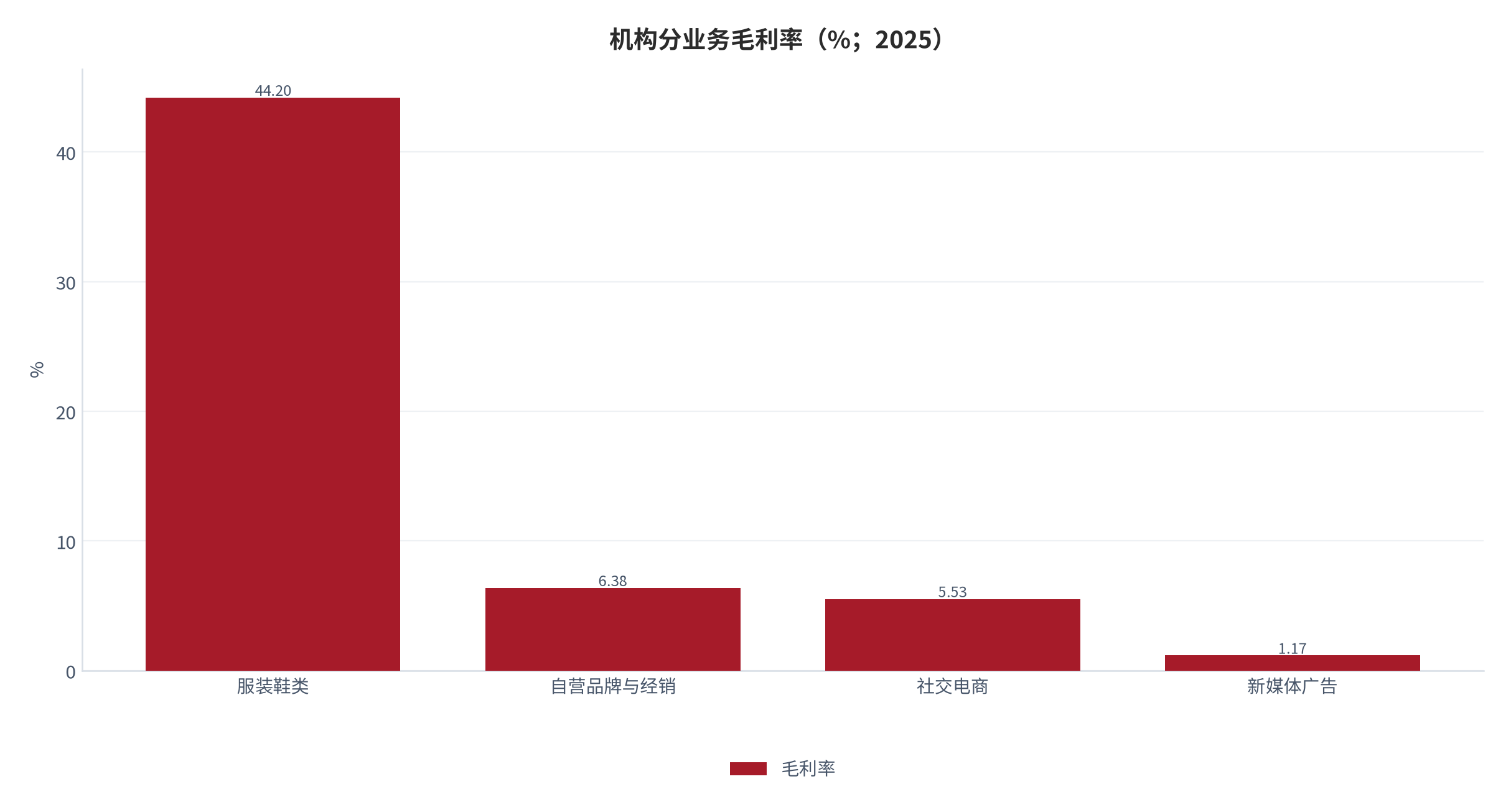 图 11：机构分业务毛利率（%；2025）。服装鞋类 44.20%、自营品牌与经销 6.38%、社交电商 5.53%、新媒体广告 1.17%。资料来源：上市公司年度报告 [6][13]