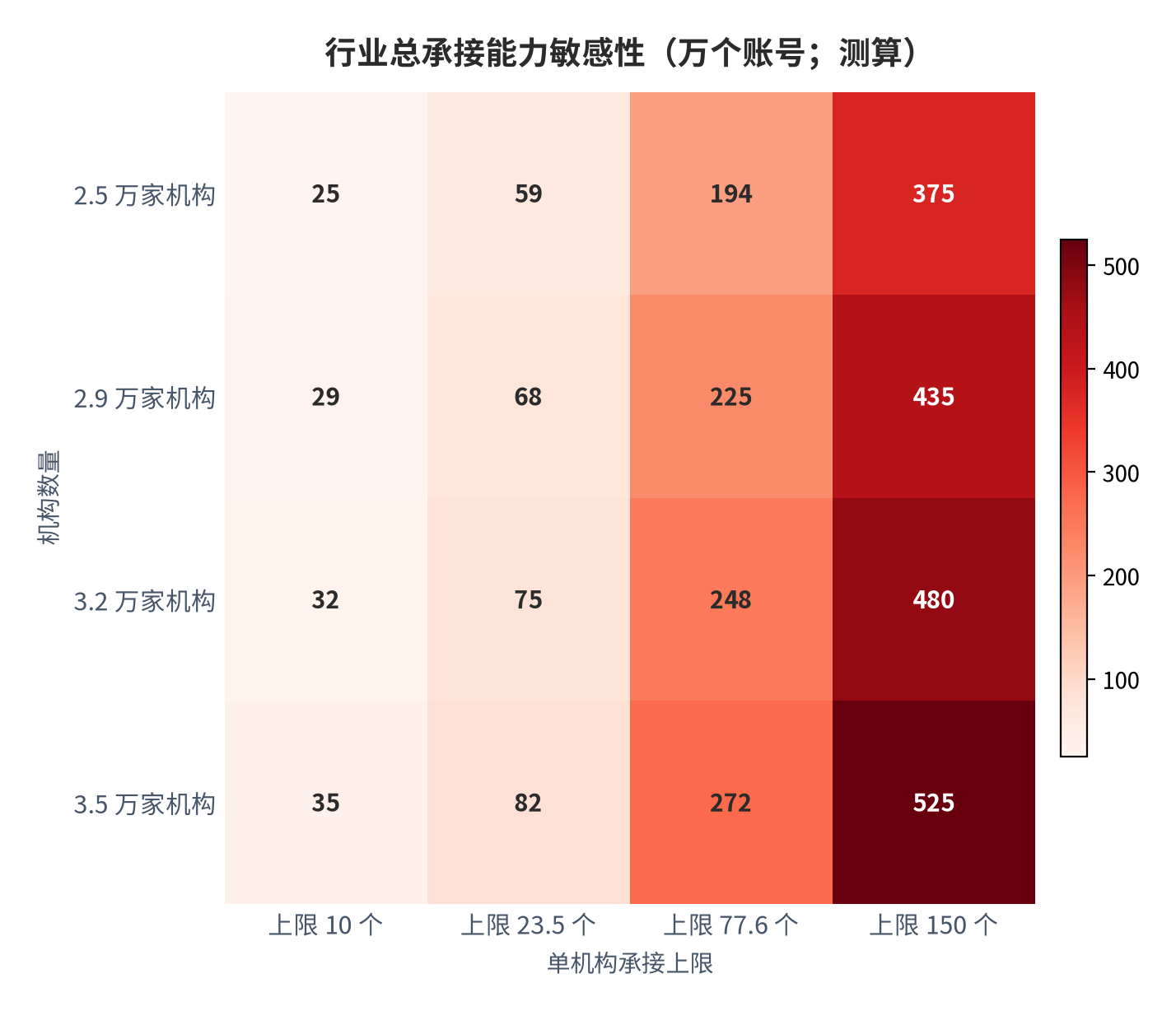 图 14:行业总承接能力敏感性(万个账号;测算)。行变量为机构数量、列变量为单机构承接上限。中性组合(2.9 万家 × 77.6 个)对应约 225 万个账号。资料来源:测算
