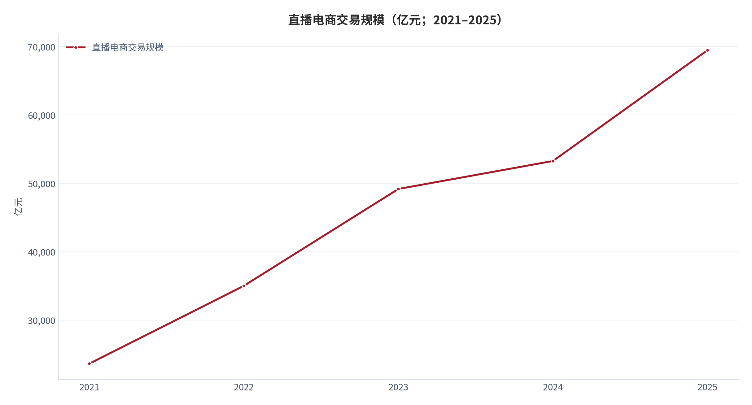 图 1：直播电商交易规模（亿元；2021–2025）。2021–2024 年读数分别为 23,615.1 / 35,000 / 49,168 / 53,256 亿元，2025 年为 69,461 亿元。资料来源：网经社《2025 年中国直播电商市场数据报告》[1]