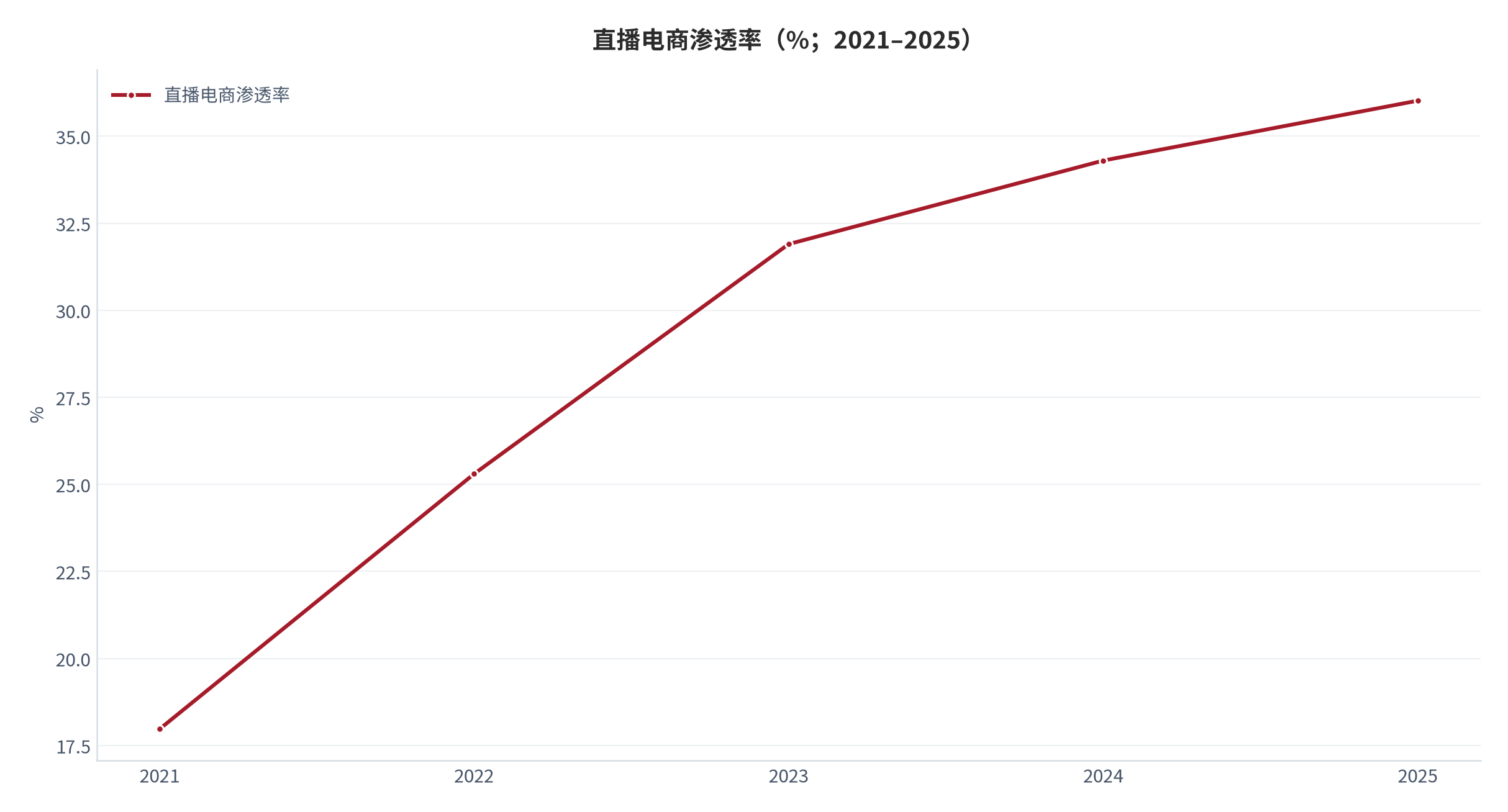 图 11：直播电商渗透率（%；2021–2025）。渗透率从 17.97% 升至 36.02%，2025 年增速降至 5.01%。资料来源：网经社《2025 年中国直播电商市场数据报告》[1]