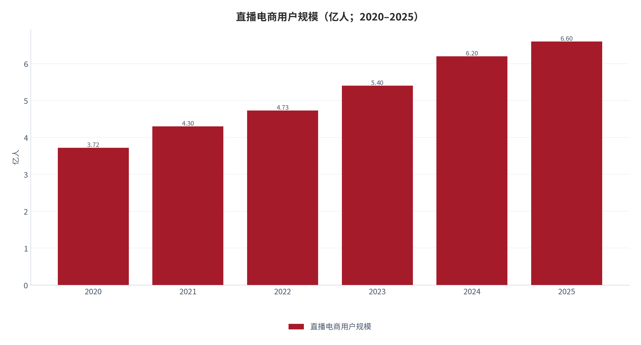图 10：直播电商用户规模（亿人；2020–2025）。从 3.72 亿人增至 6.6 亿人，2025 年增速降至 6.45%。资料来源：网经社《2025 年中国直播电商市场数据报告》[1]