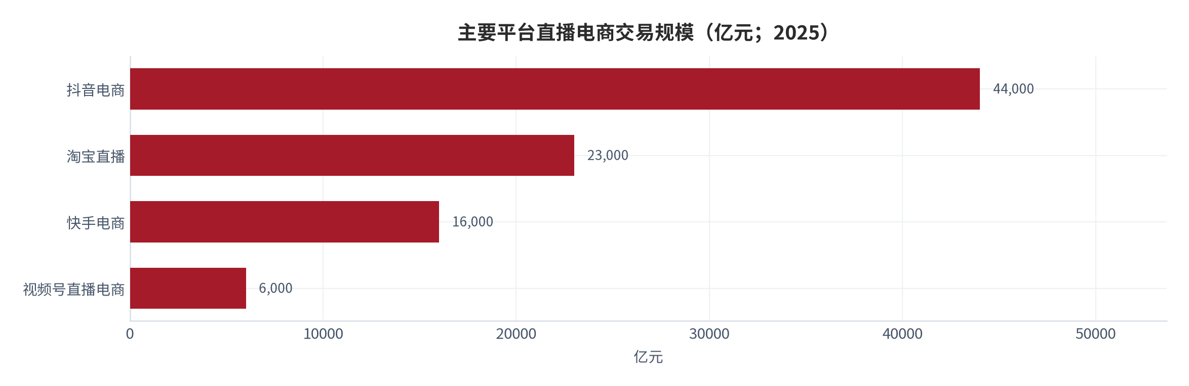 图 12：主要平台直播电商交易规模（亿元；2025）。抖音约 44,000 亿元、淘宝直播约 23,000 亿元、快手电商 1.6 万亿元、视频号约 6,000 亿元。资料来源：网经社《2025 年中国直播电商市场数据报告》[1]