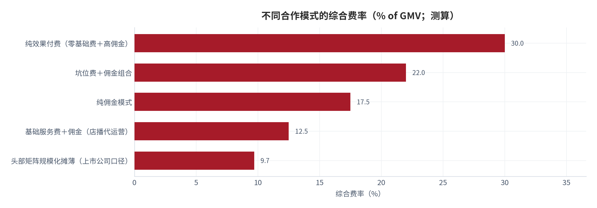 图 3：不同合作模式的综合费率（% of GMV；测算）。综合费率 =（坑位费 + 佣金收入）÷ GMV，按各模式费用区间的中位取值折算。资料来源：公开报价区间 [6][7][8][9][10][13]，测算