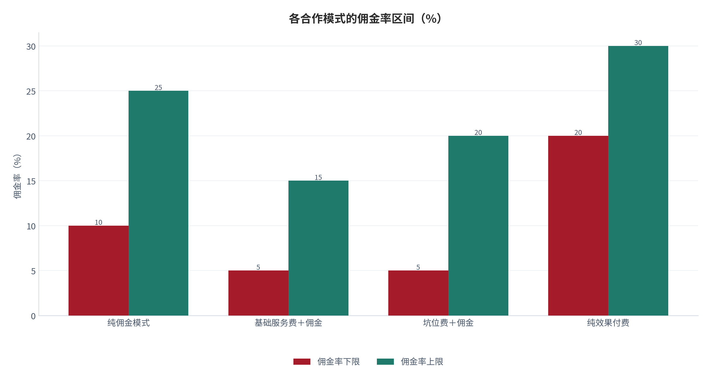 图 4：各合作模式的佣金率区间（%）。资料来源：直播代运营与外包报价调研 [7][10][13]