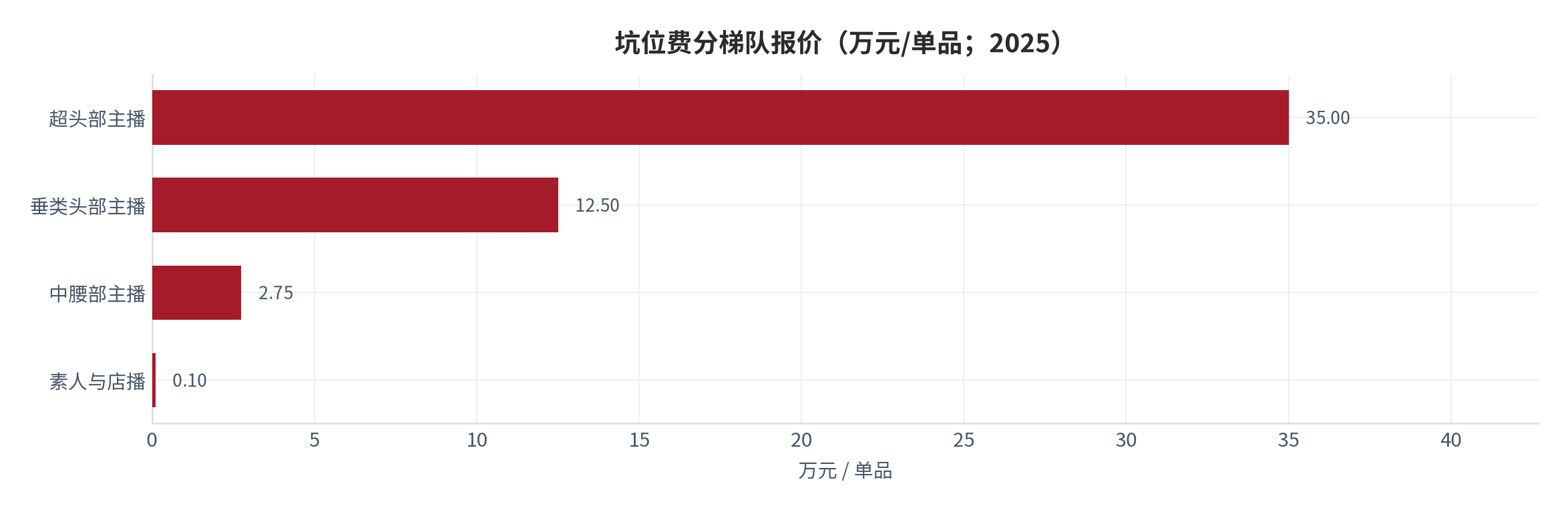 图 5：坑位费分梯队报价（万元/单品；2025）。超头部 20 万–50 万元、垂类头部 5 万–20 万元、中腰部 0.5 万–5 万元、素人与店播 0–2,000 元，图中取各区间中值。资料来源：坑位费定价区间 [9]，测算