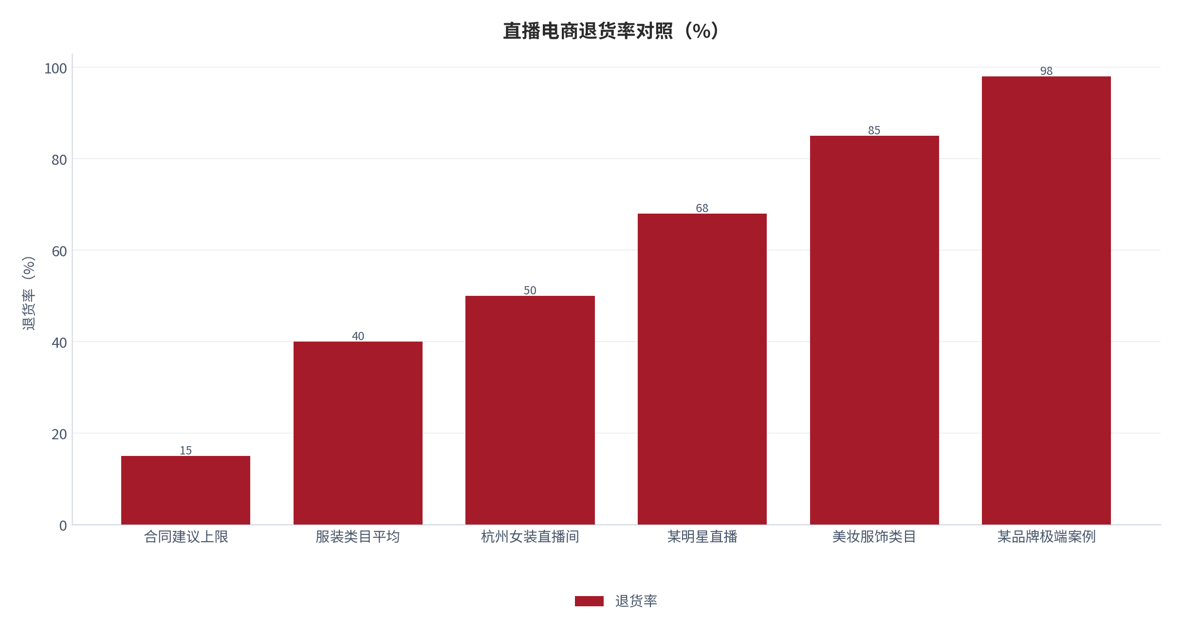 图 9：直播电商退货率对照（%）。从合同建议上限 15% 到极端案例 98%，跨度 6.5 倍。资料来源：行业调研与案例报道 [6][12][13][14]