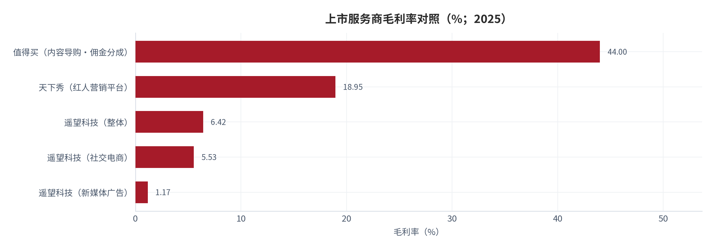 图 6：上市服务商毛利率对照（%；2025）。同一产业链上不同收入口径的毛利率相差 37.6 倍。资料来源：遥望科技 2025 年年度报告 [3]、公开财务口径 [4]