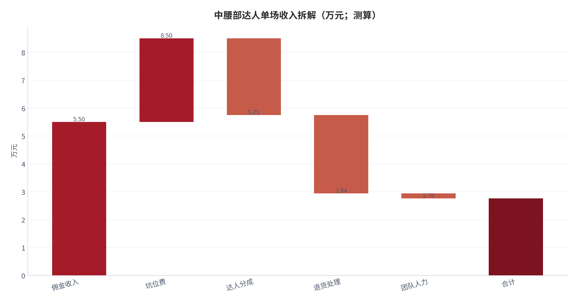 图 7:中腰部达人单场收入拆解(万元;测算)。GMV 50 万元、坑位费 3 万元、佣金率 20%、退货率 45%、达人分成占净成交额 50%。资料来源:测算