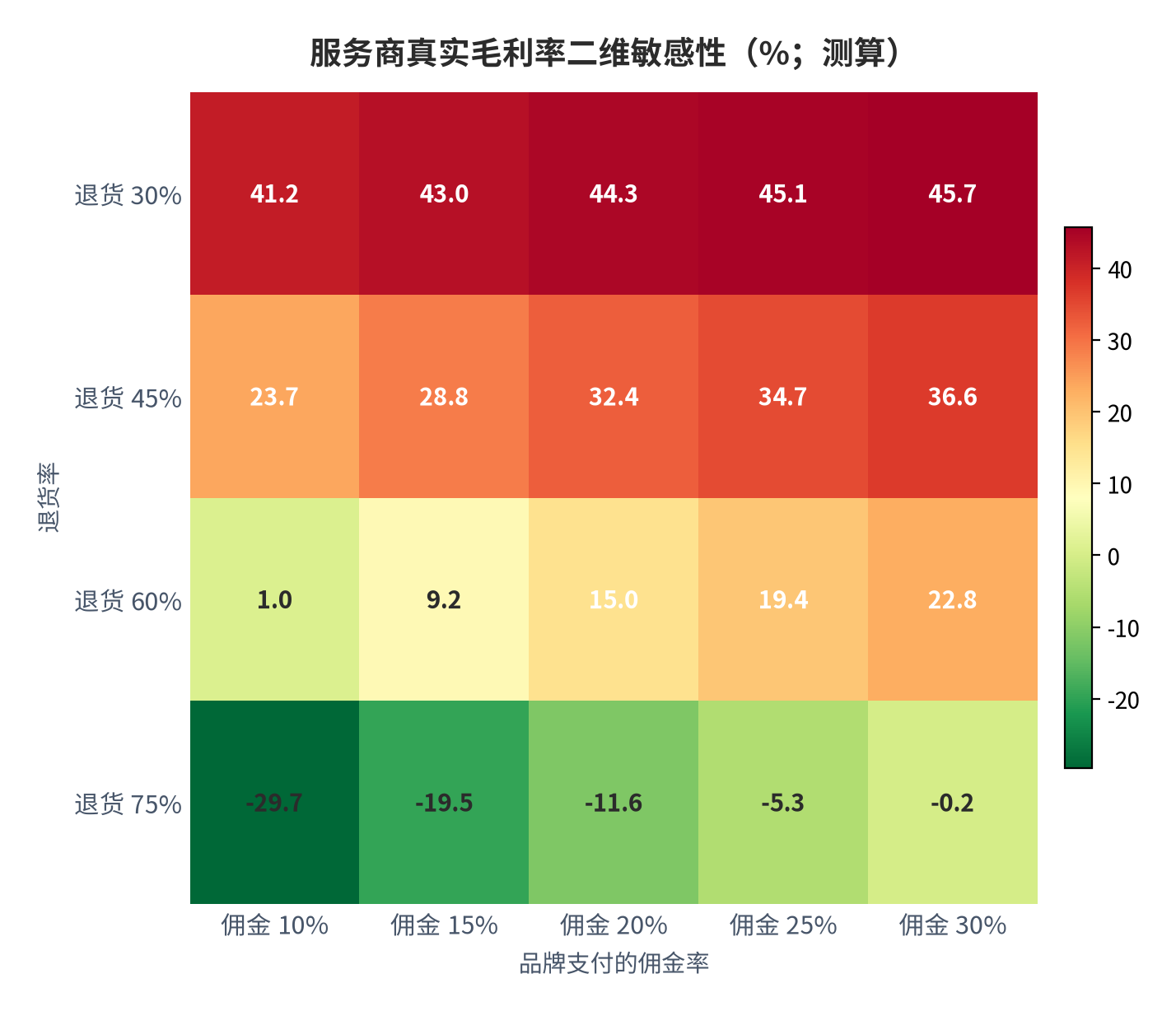 图 17:服务商真实毛利率二维敏感性(%;测算)。行变量为退货率、列变量为品牌支付的佣金率;坑位费费率固定 6%、达人分成占净成交额 50%、退货处理费率 = 退货率 × 12.5%、人力费率 0.4%。中性组合(退货 45% × 佣金 20%)对应真实毛利率 32.4%。资料来源:测算
