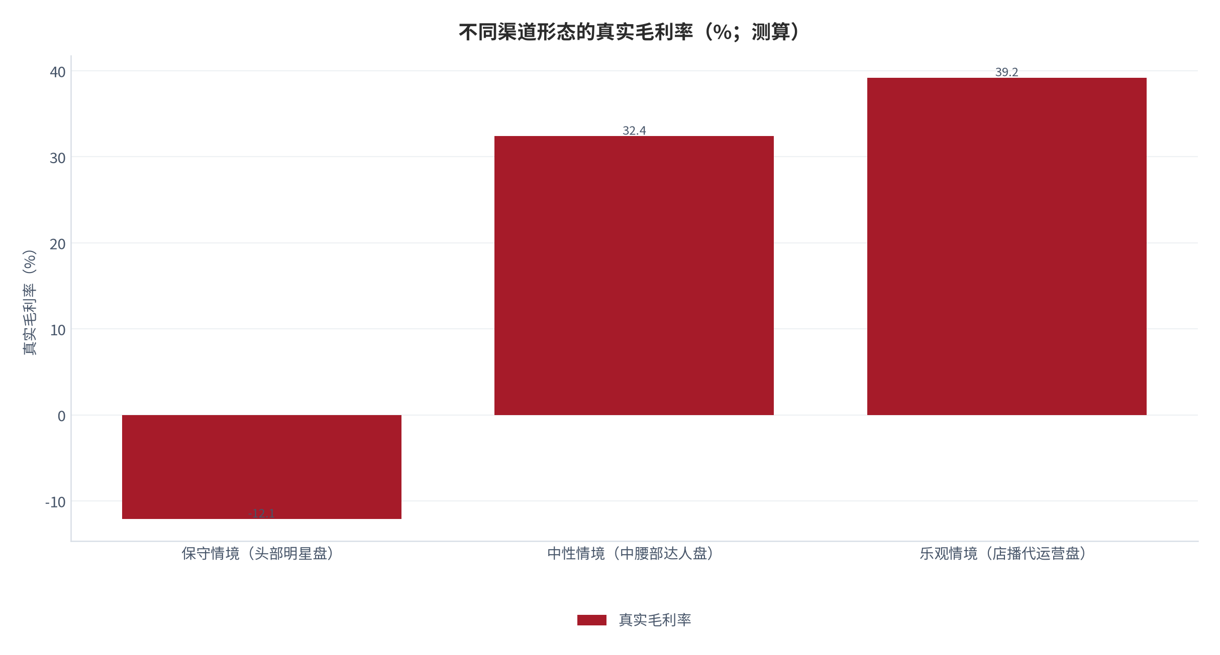 图 8:不同渠道形态的真实毛利率(%;测算)。保守情境退货率 55%、中性情境 45%、乐观情境 20%。资料来源:测算
