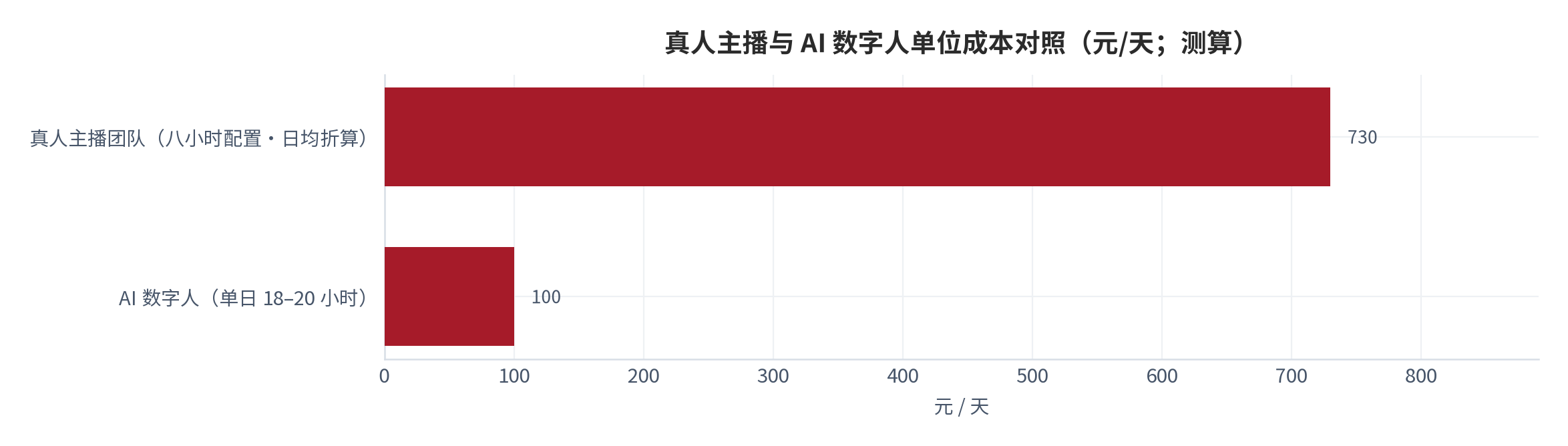 图 15：真人主播与 AI 数字人单位成本对照（元/天；测算）。真人主播按月综合成本 2.2 万元、每月 30 天折算；AI 数字人取单日 18–20 小时、成本低于 100 元/天的公开口径。资料来源：公开行业口径 [15]，测算